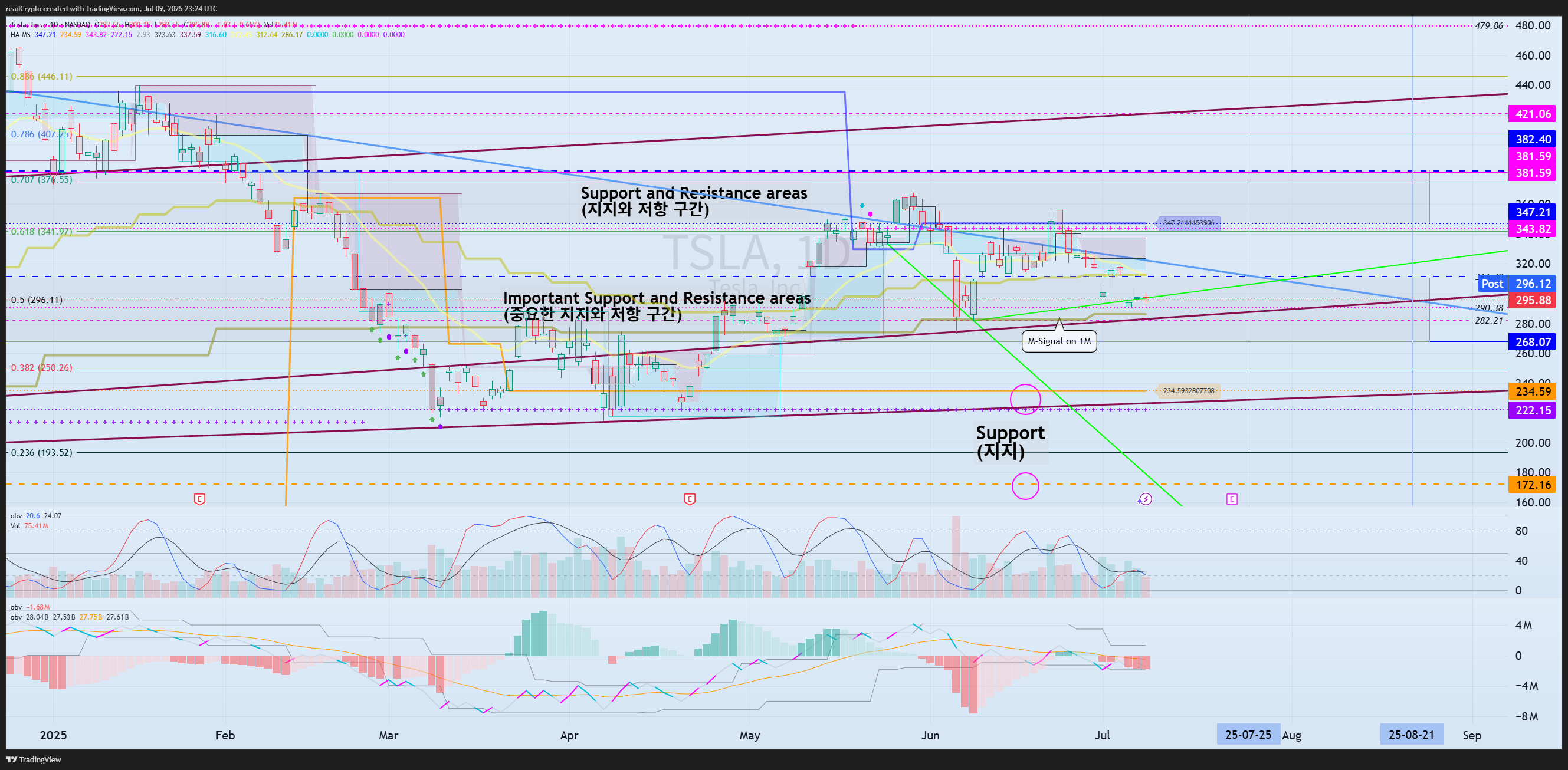 readCrypto tarafından BATS:TSLA Grafik Görseli
