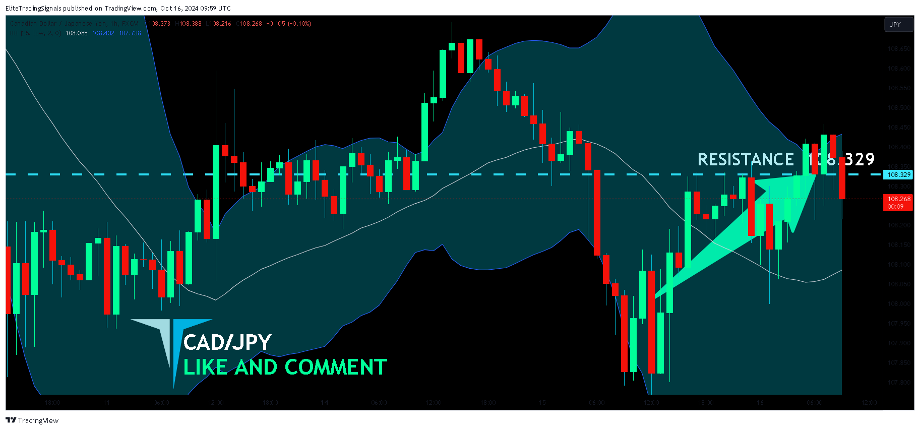 FX:CADJPY圖表圖片，作者：EliteTradingSignals