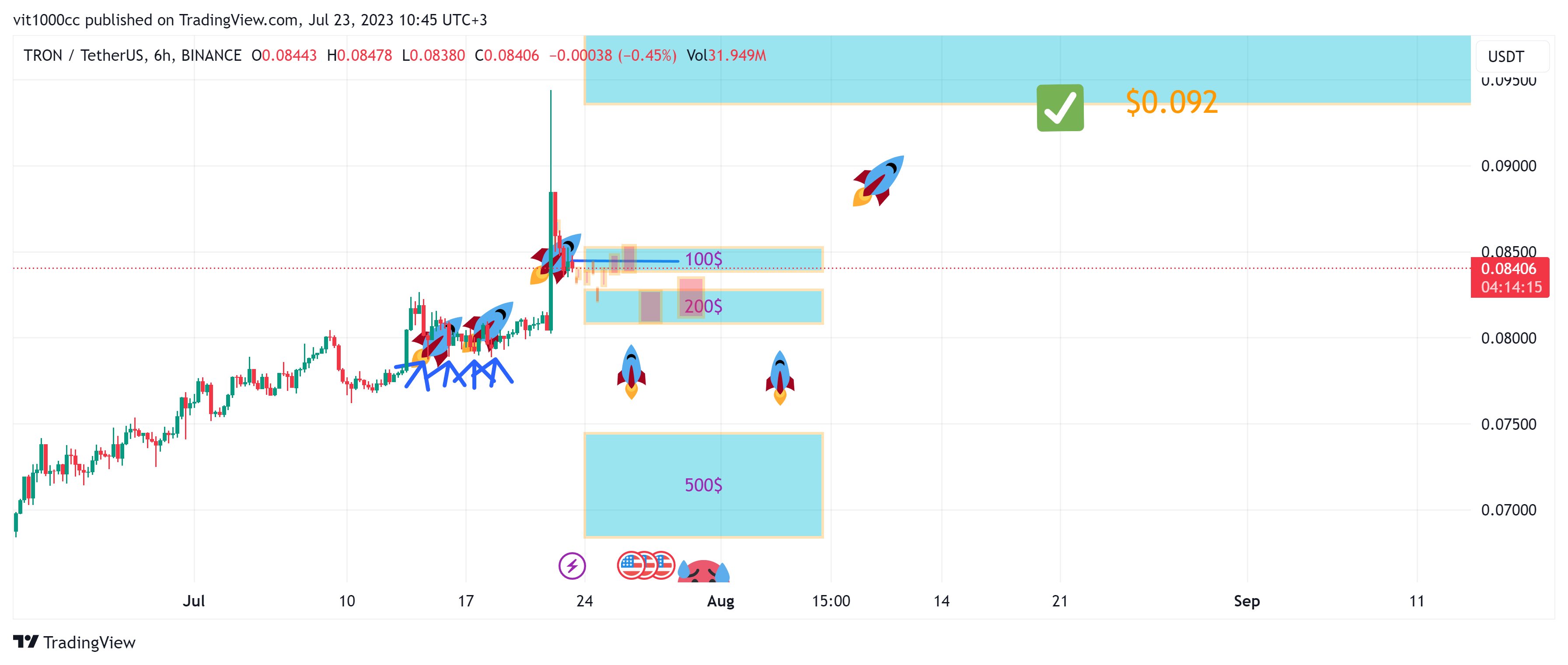 BINANCE:TRXUSDT圖表圖片，作者：vit1000cc