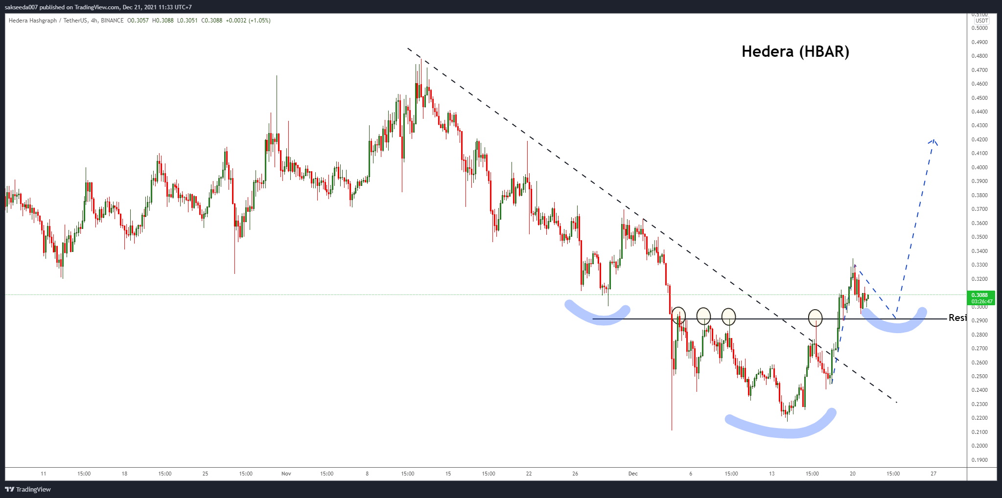 Imej Carta BINANCE:HBARUSDT oleh sakseeda007