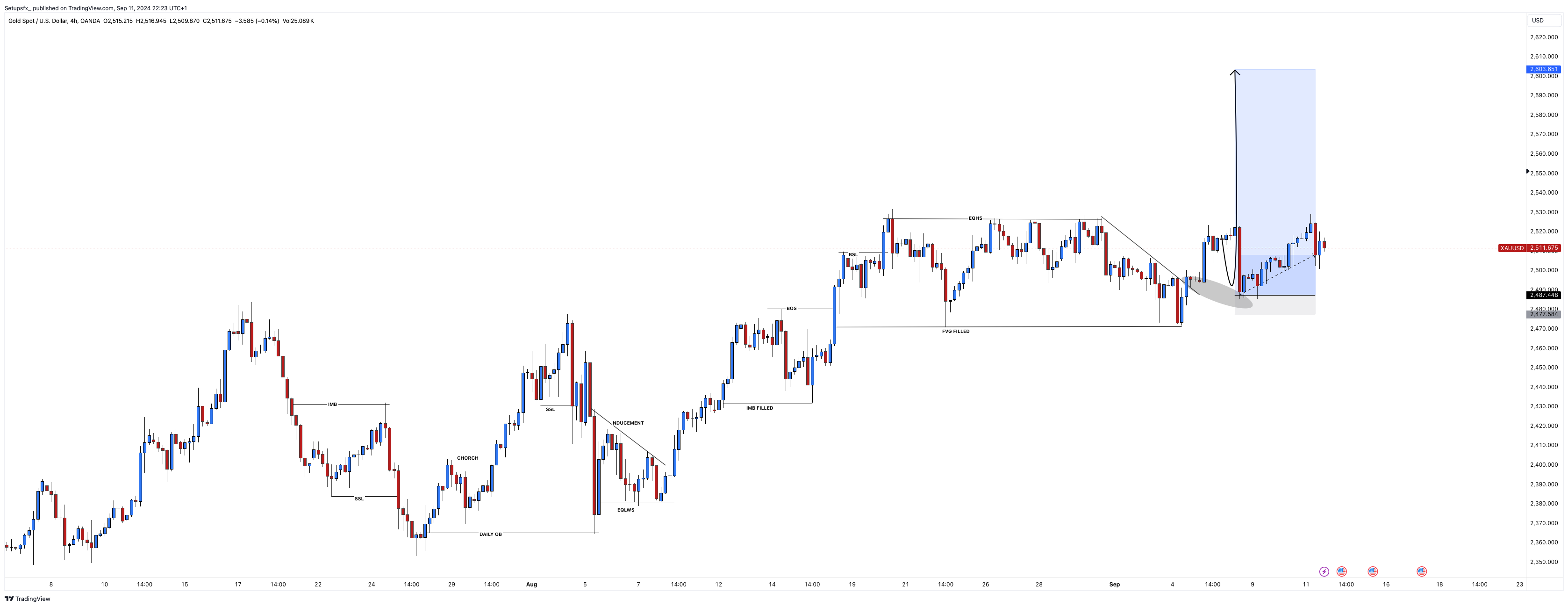 Immagine del grafico OANDA:XAUUSD di Setupsfx_