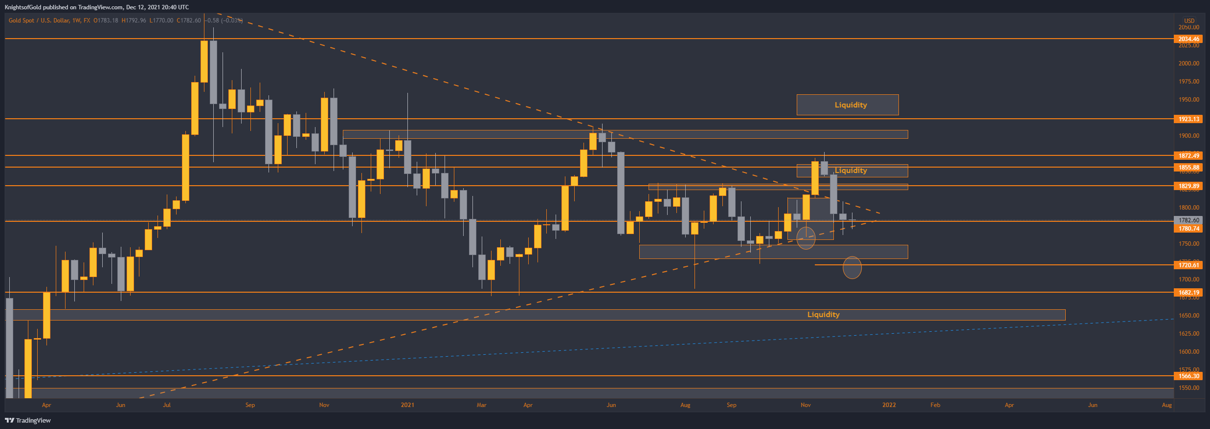 KnightsofGold tarafından FX:XAUUSD Grafik Görseli