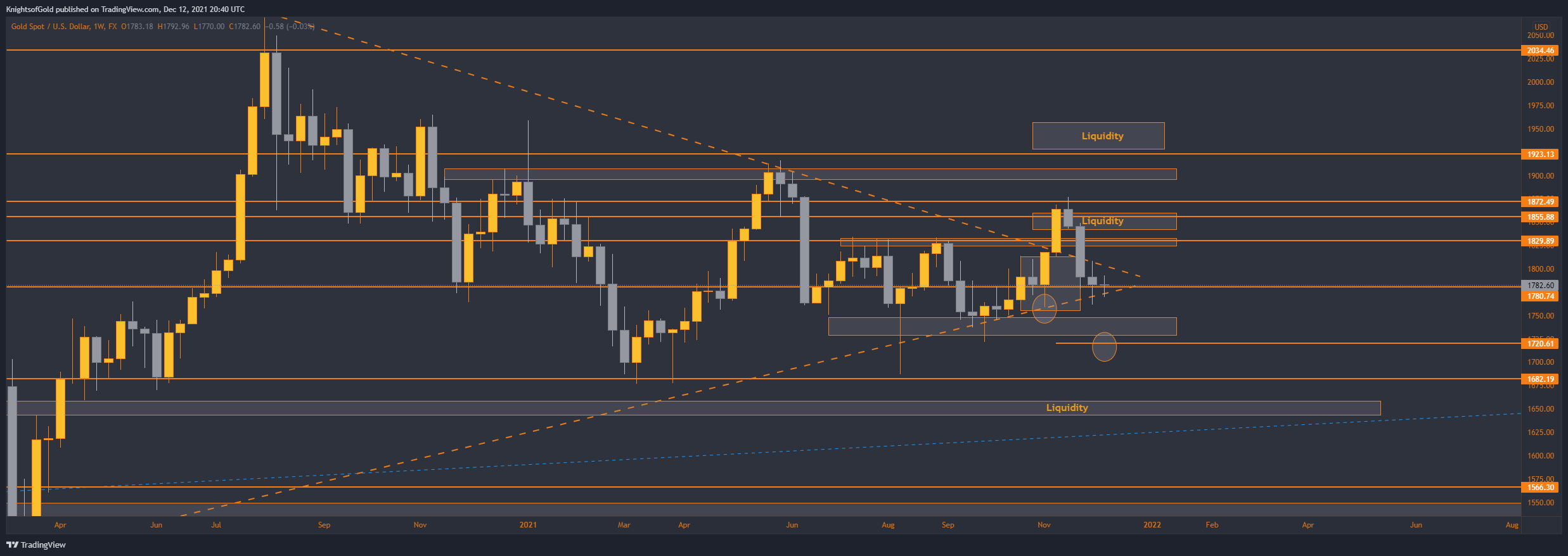 FX:XAUUSD Chart Image by KnightsofGold