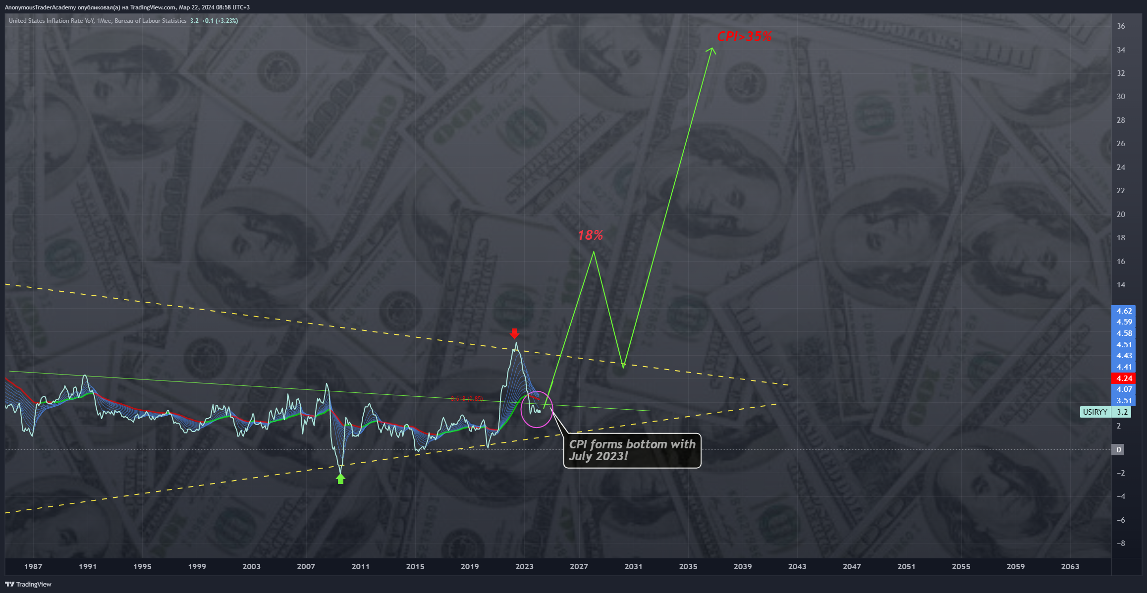 AnonymousTraderAcademy tarafından ECONOMICS:USIRYY Grafik Görseli