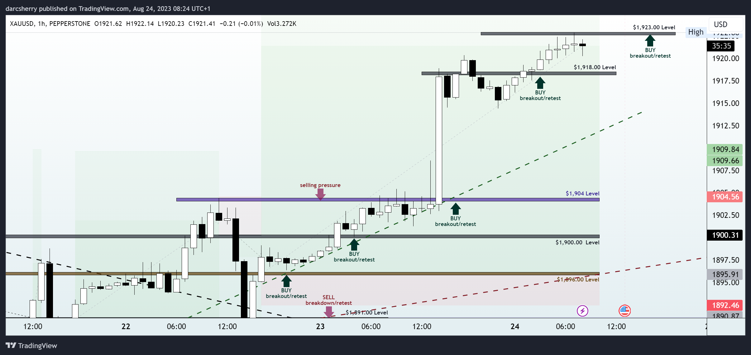 Imej Carta PEPPERSTONE:XAUUSD oleh darcsherry