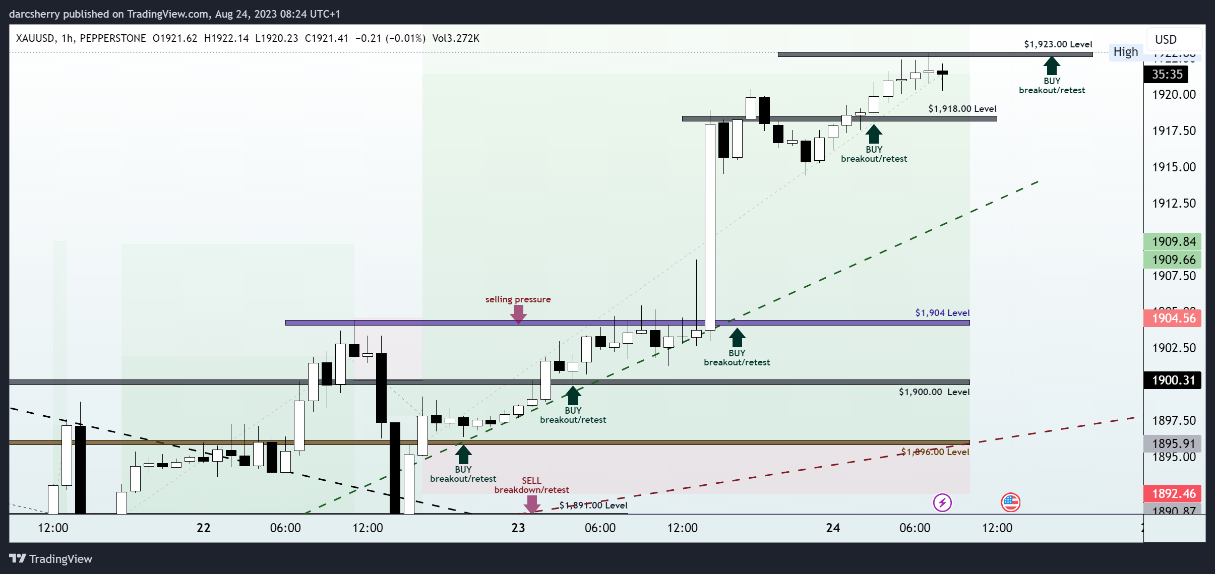 darcsherry tarafından PEPPERSTONE:XAUUSD Grafik Görseli