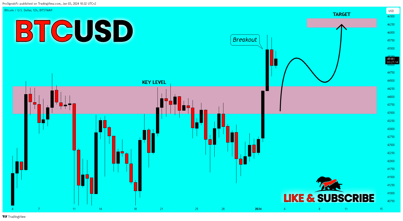 BITSTAMP:BTCUSD圖表圖片，作者：ProSignalsFx