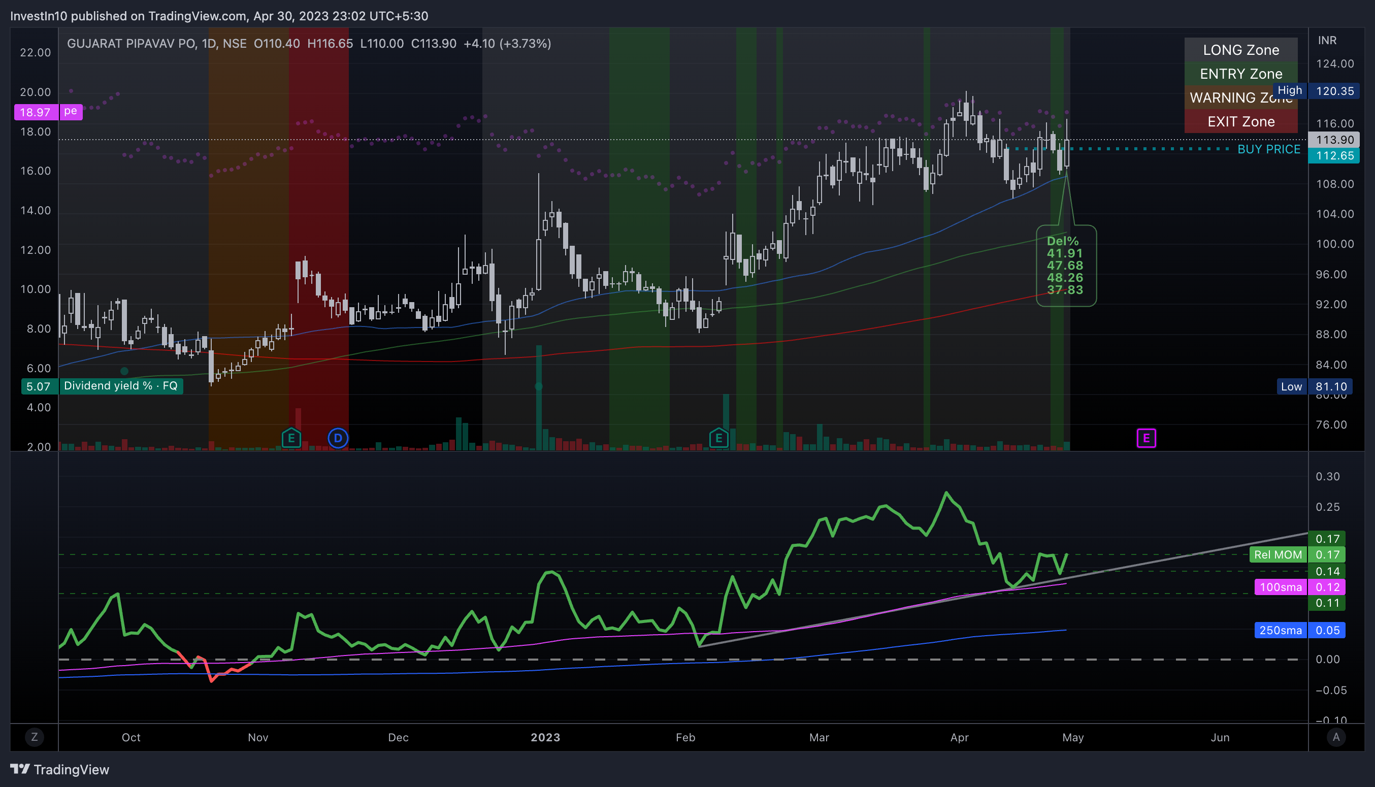 Imej Carta NSE:GPPL oleh InvestIn10