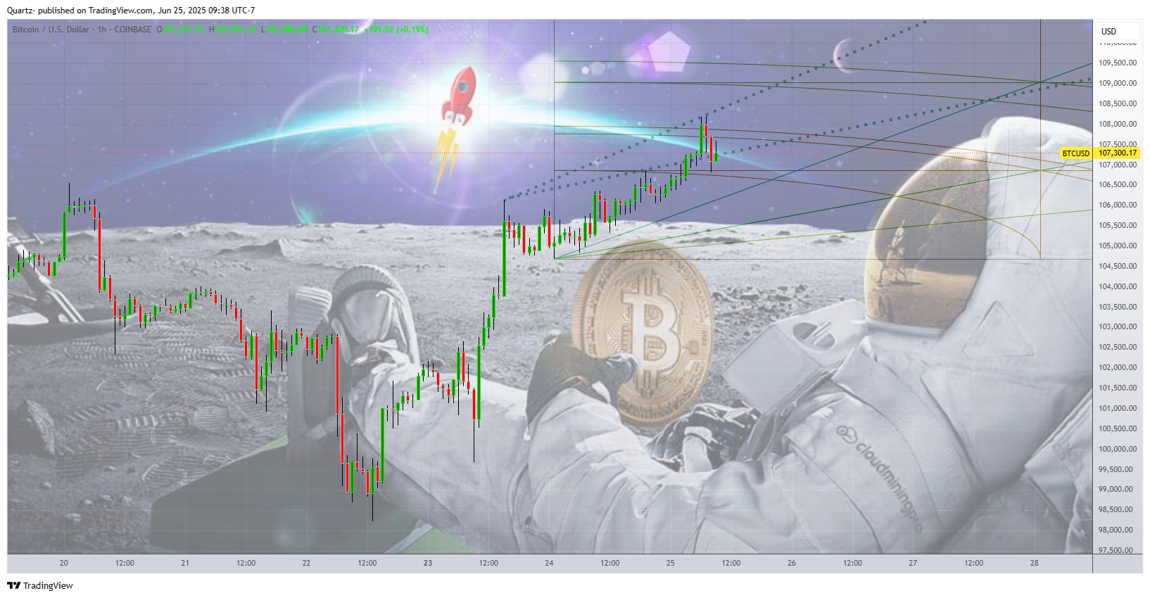COINBASE:BTCUSD圖表圖片，作者：Quartz-