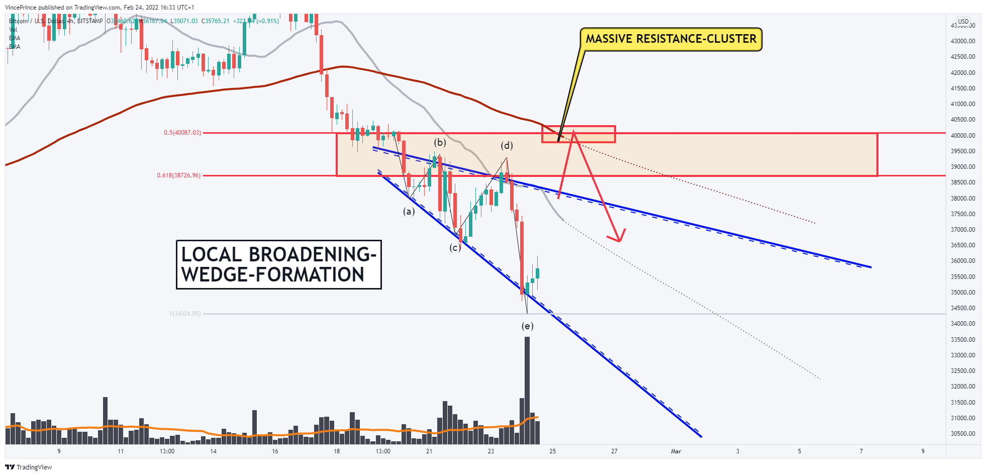 BITSTAMP:BTCUSD Chart Image by VincePrince
