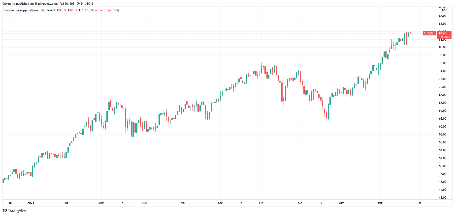 Cena ropy WTI w dół we wtorek, po wyznaczeniu nowych maksimów w poniedziałek Cena ropy WTI w dół we wtorek, po wyznaczeniu nowych maksimów w poniedziałek