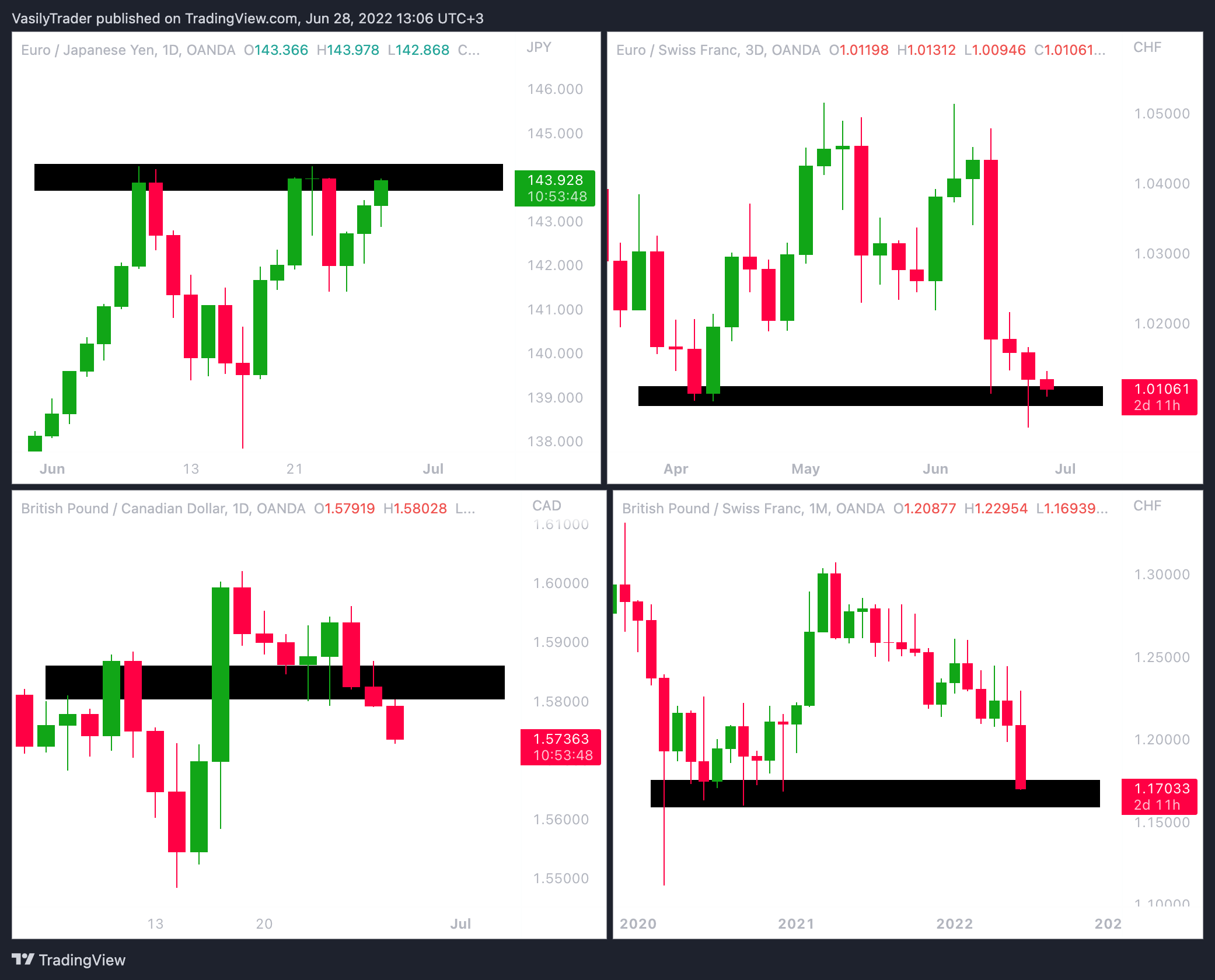 Immagine del grafico OANDA:EURJPY di VasilyTrader