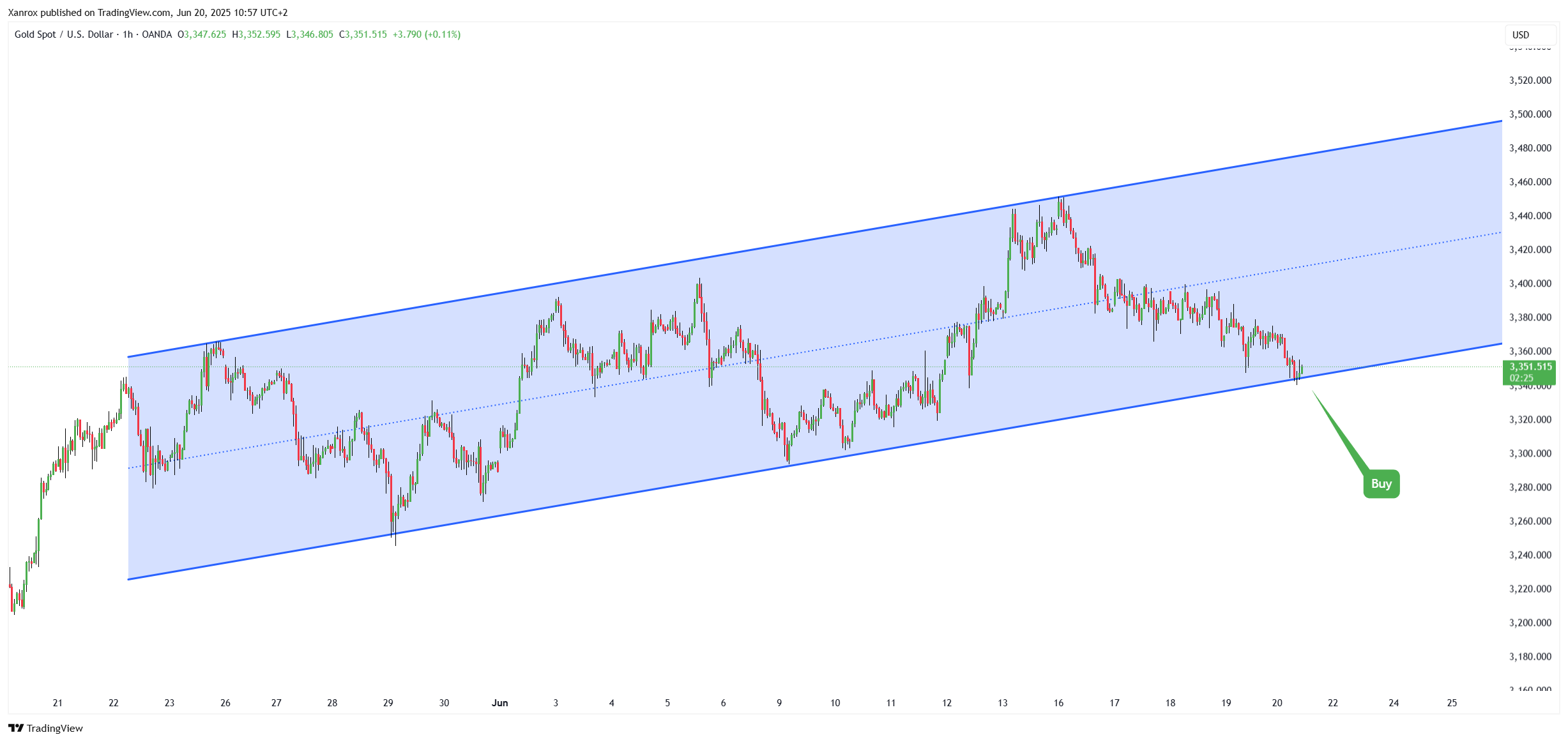Imej Carta OANDA:XAUUSD oleh Xanrox