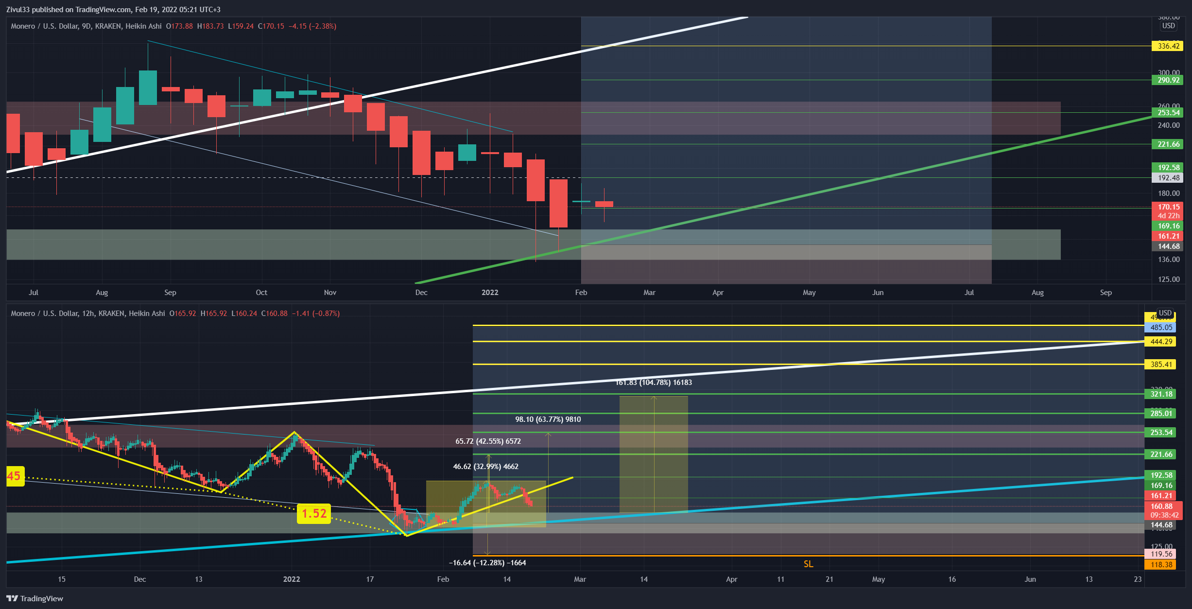 KRAKEN:XMRUSD Chart Image by Zivul33