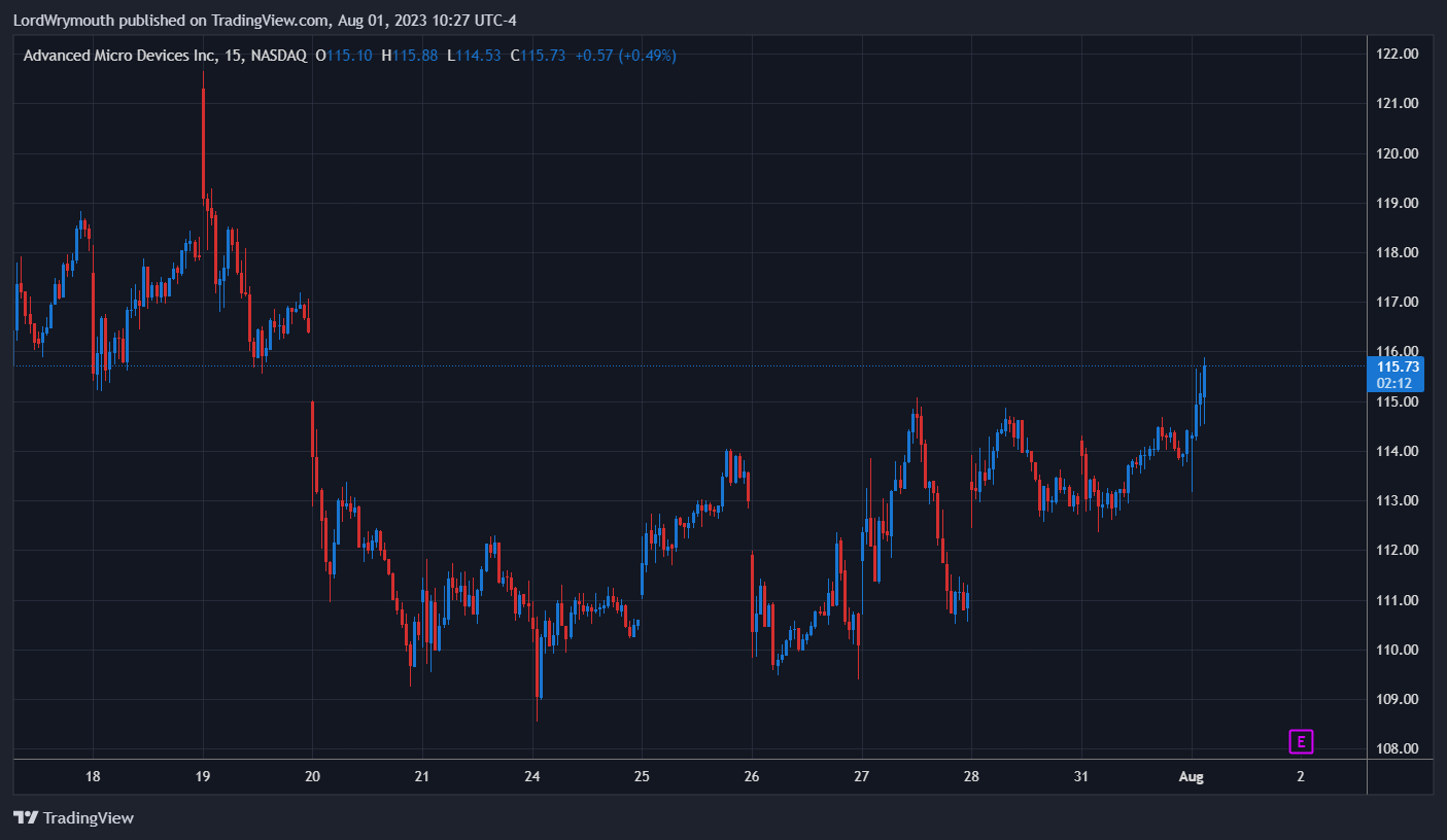 LordWrymouth tarafından NASDAQ:AMD Grafik Görseli