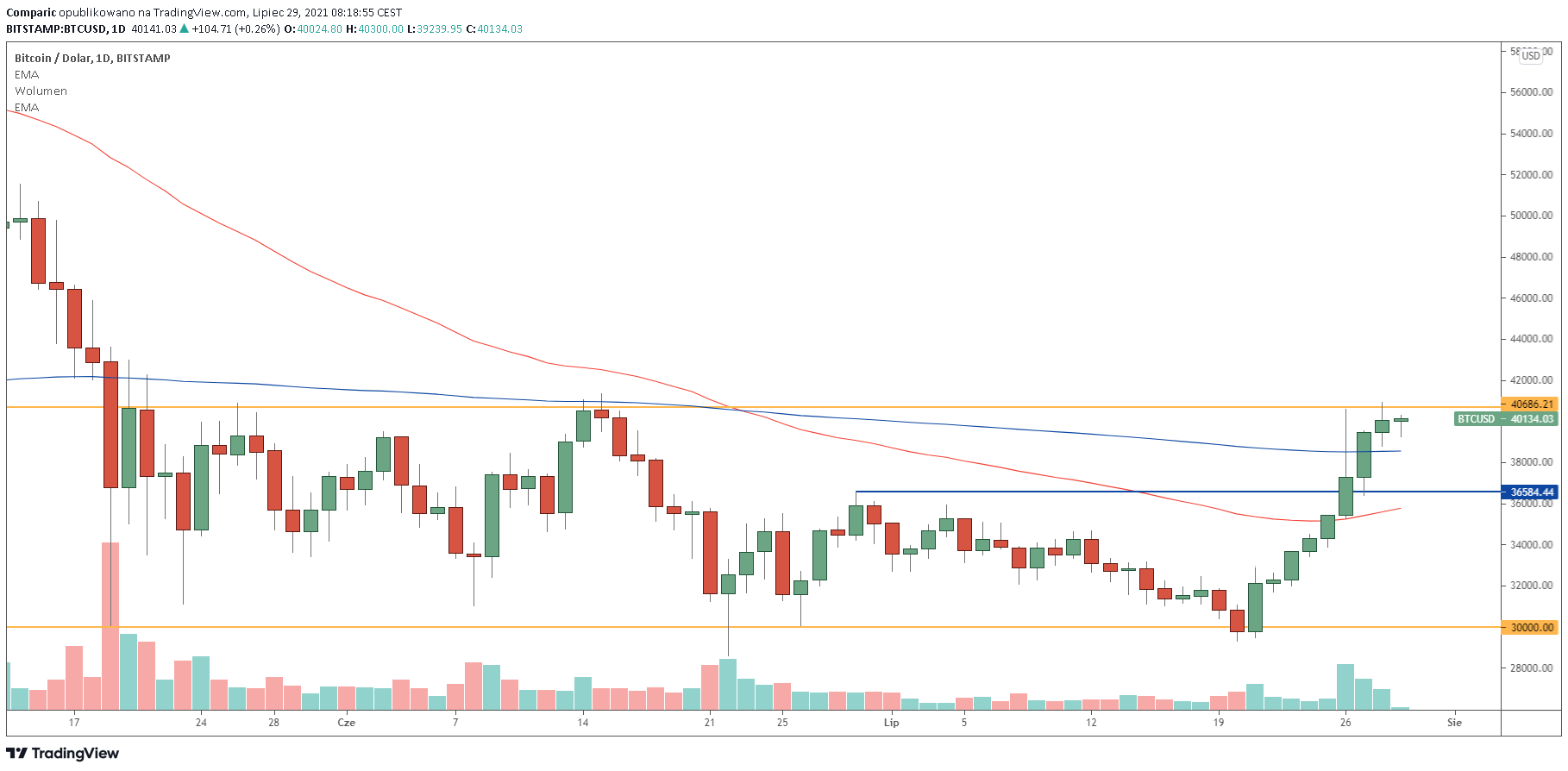 Bitcoin na wykresie dziennym. Analiza techniczna BTC/USD Bitcoin na wykresie dziennym. Analiza techniczna BTC/USD
