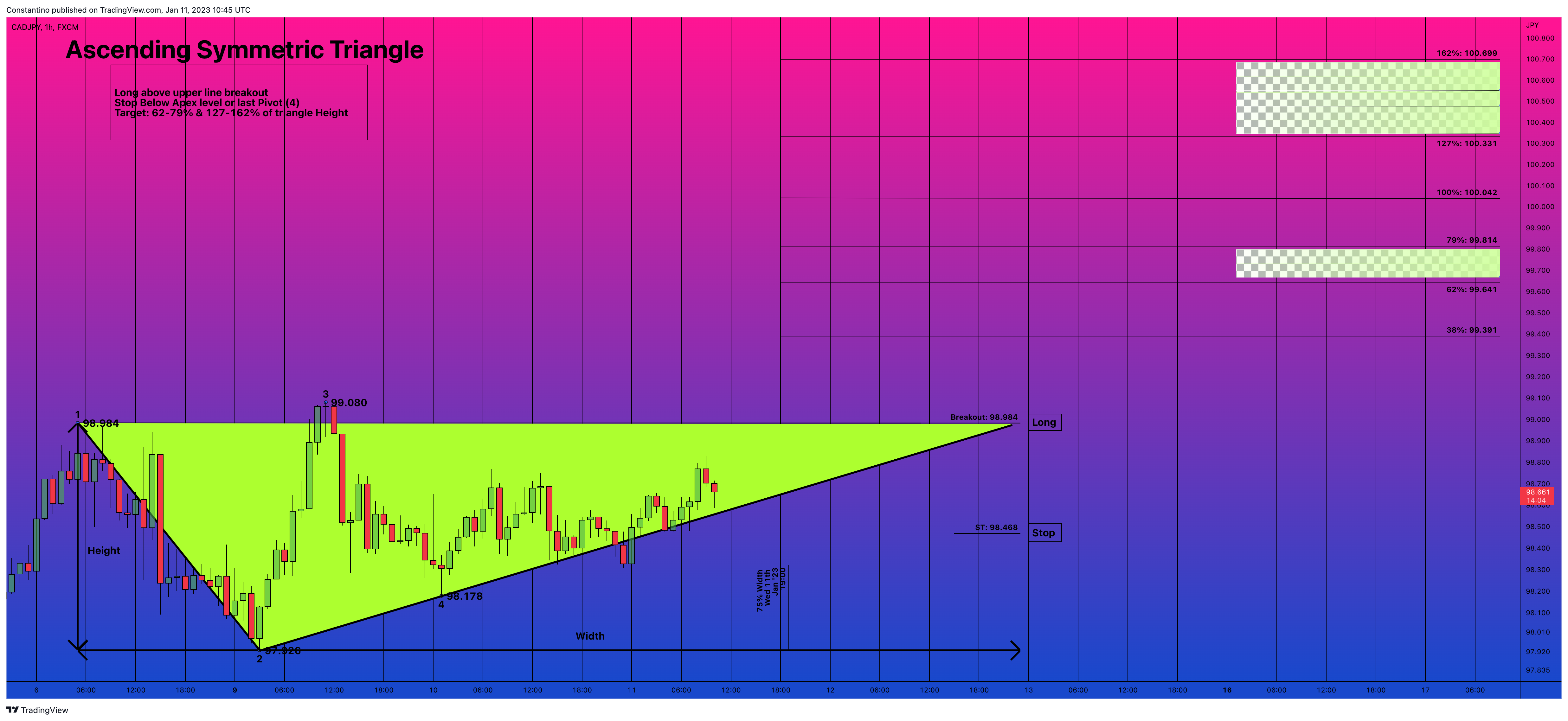 Immagine del grafico FX:CADJPY di TradeChartPatternsLikeThePros