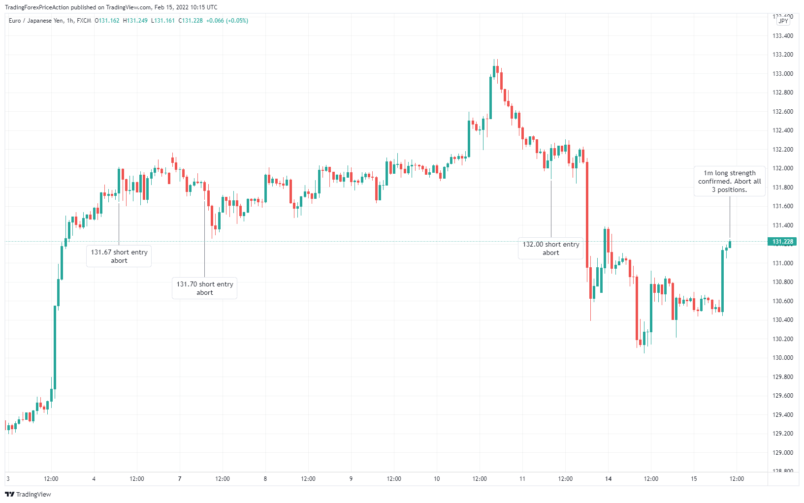 Imej Carta FX:EURJPY oleh TradingForexPriceAction