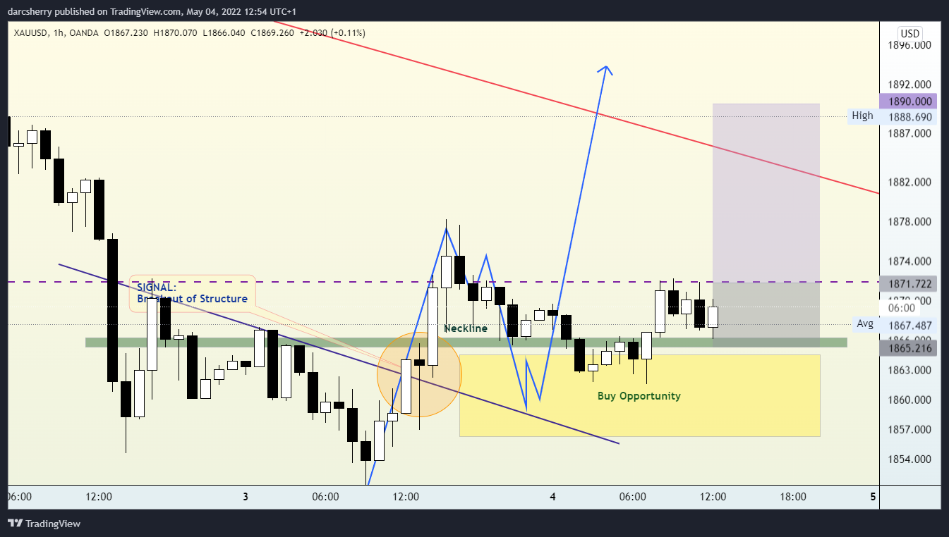 darcsherry tarafından OANDA:XAUUSD Grafik Görseli