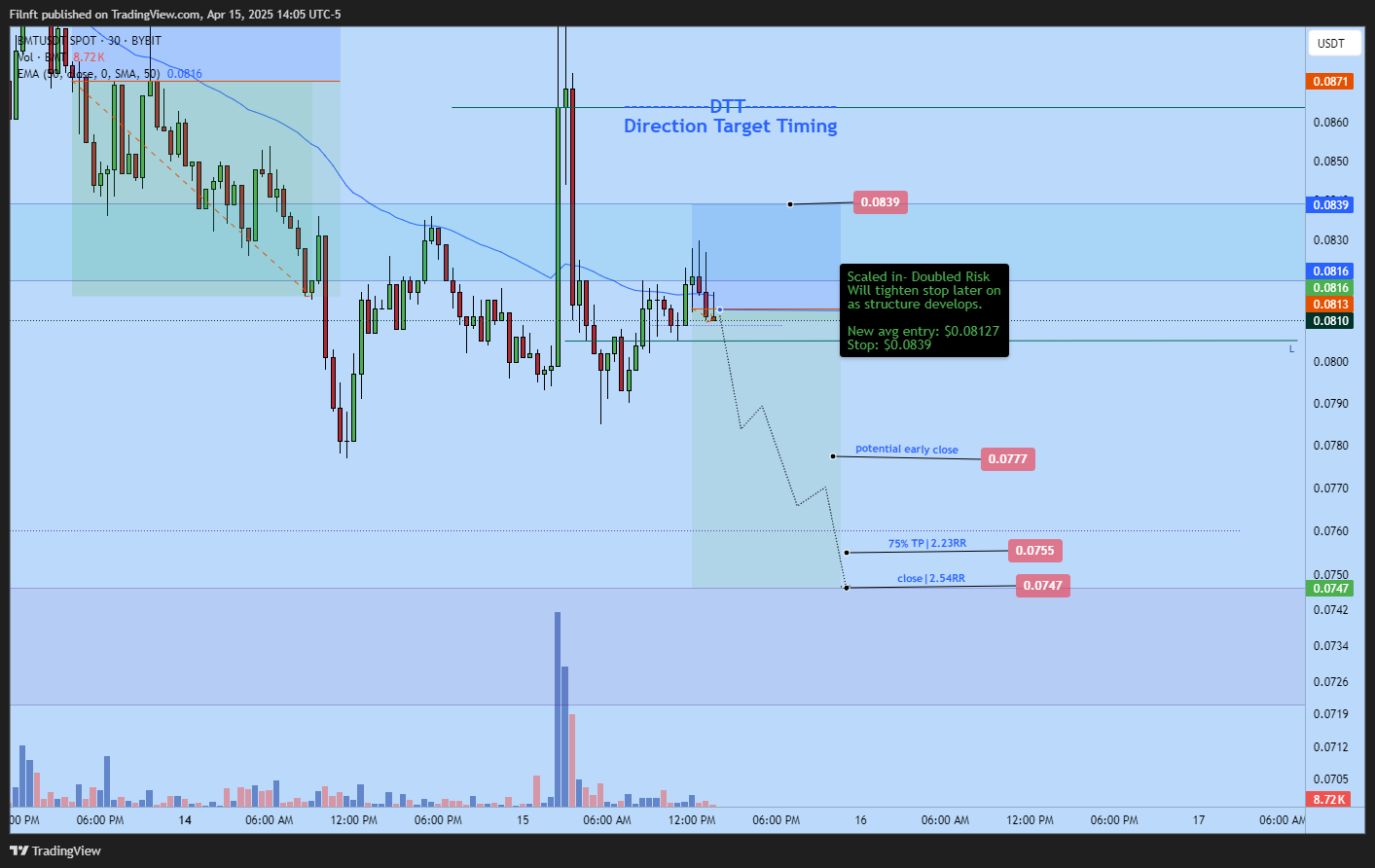 Immagine del grafico BYBIT:BMTUSDT di Filnft