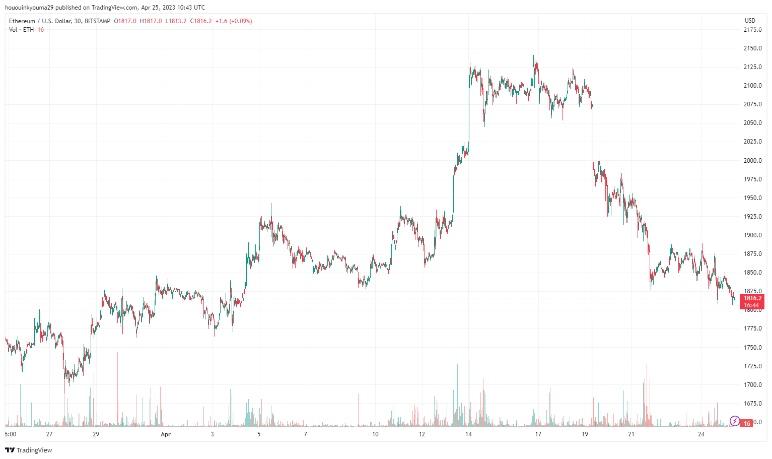 Imej Carta BITSTAMP:ETHUSD oleh hououinkyouma29