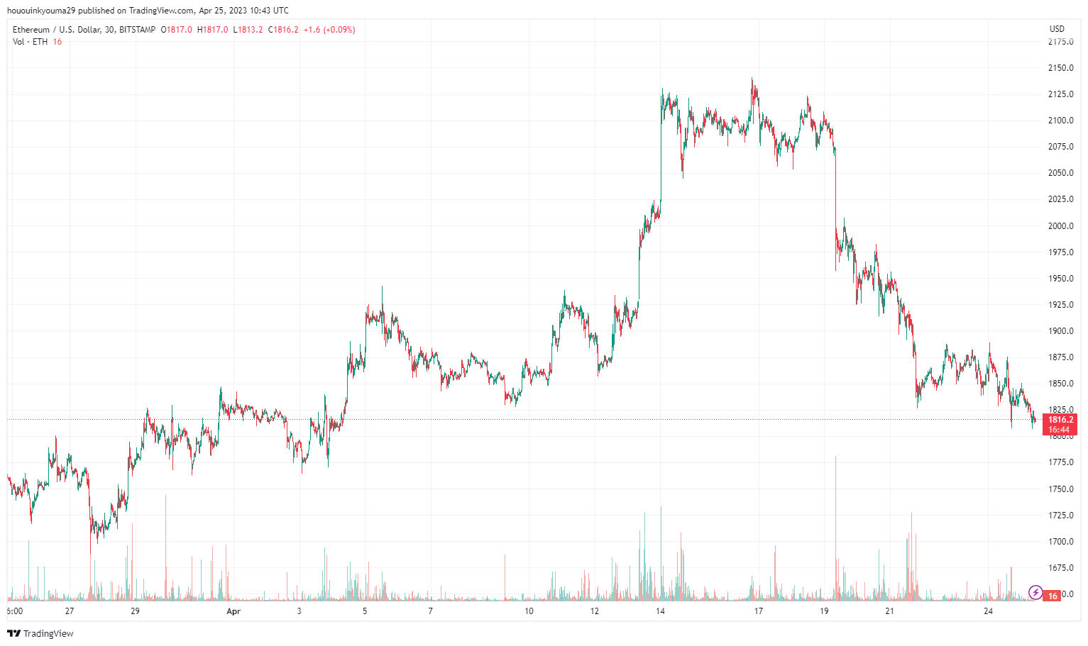 Image du graphique BITSTAMP:ETHUSD par hououinkyouma29