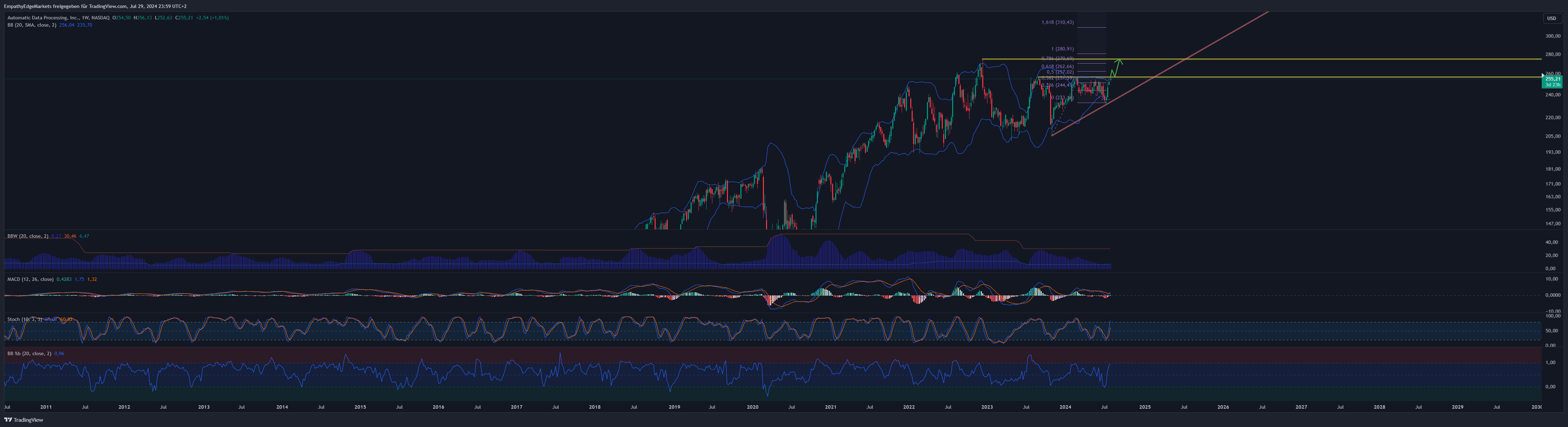 BATS:ADP Chart Image by EmpathyEdgeMarkets