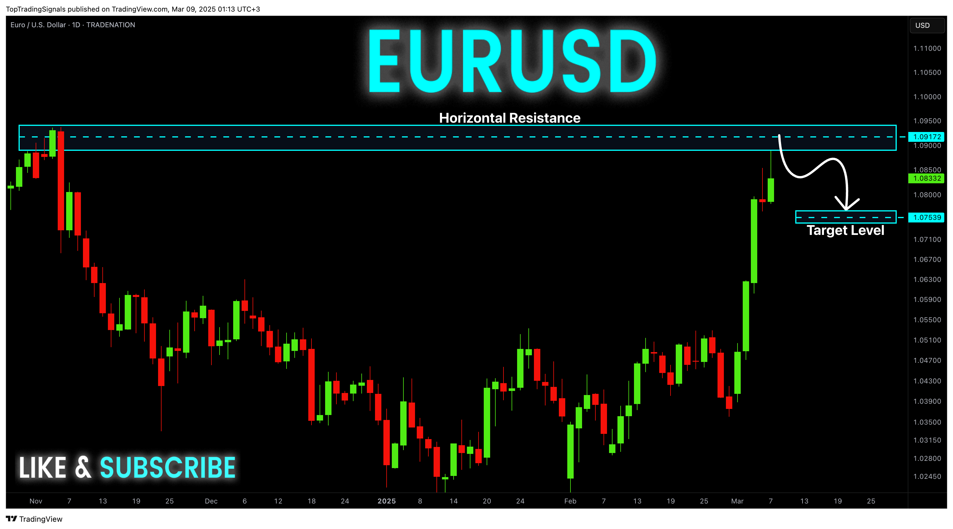 Imej Carta TRADENATION:EURUSD oleh TopTradingSignals