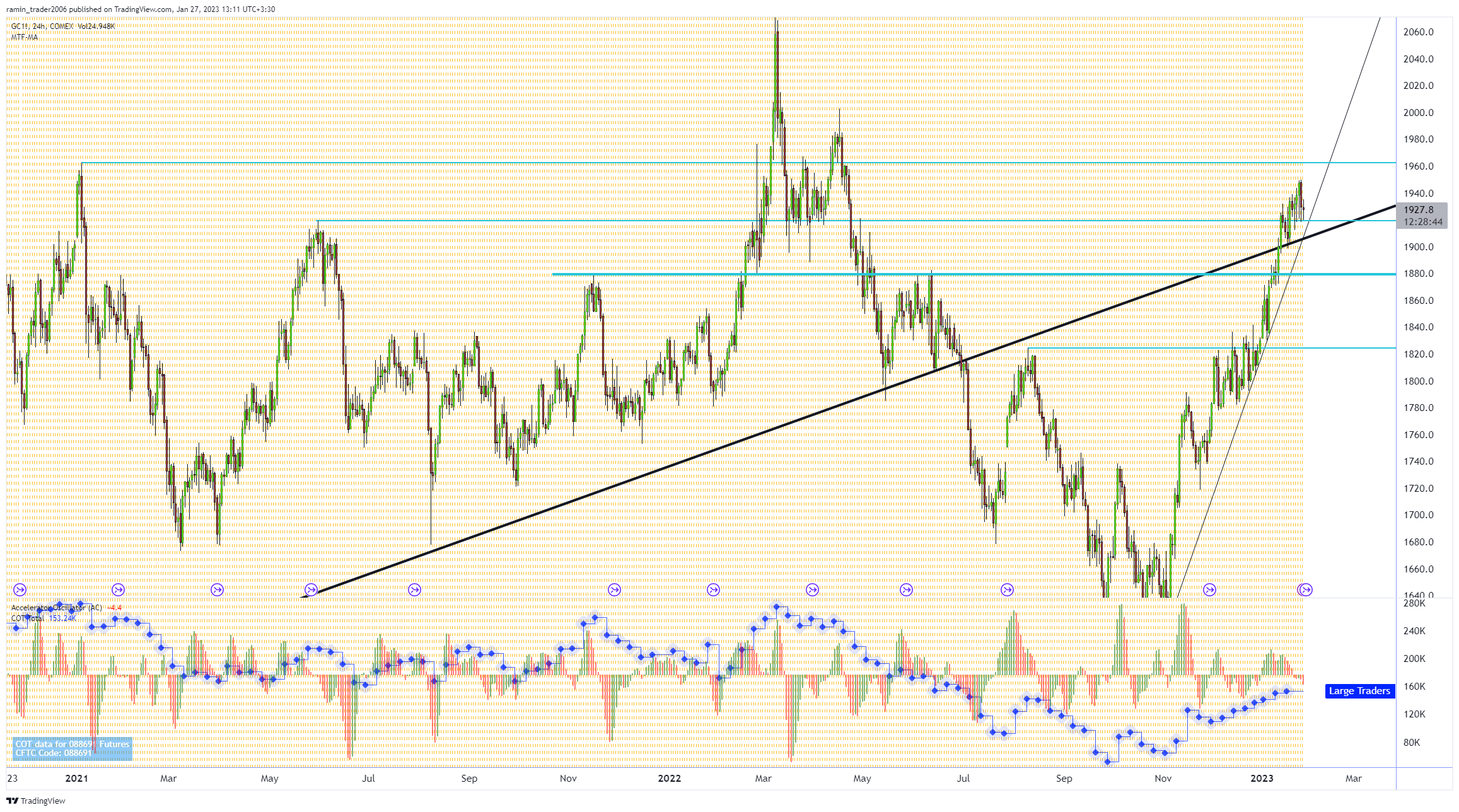 ramin_trader2006 tarafından COMEX:GC1! Grafik Görseli