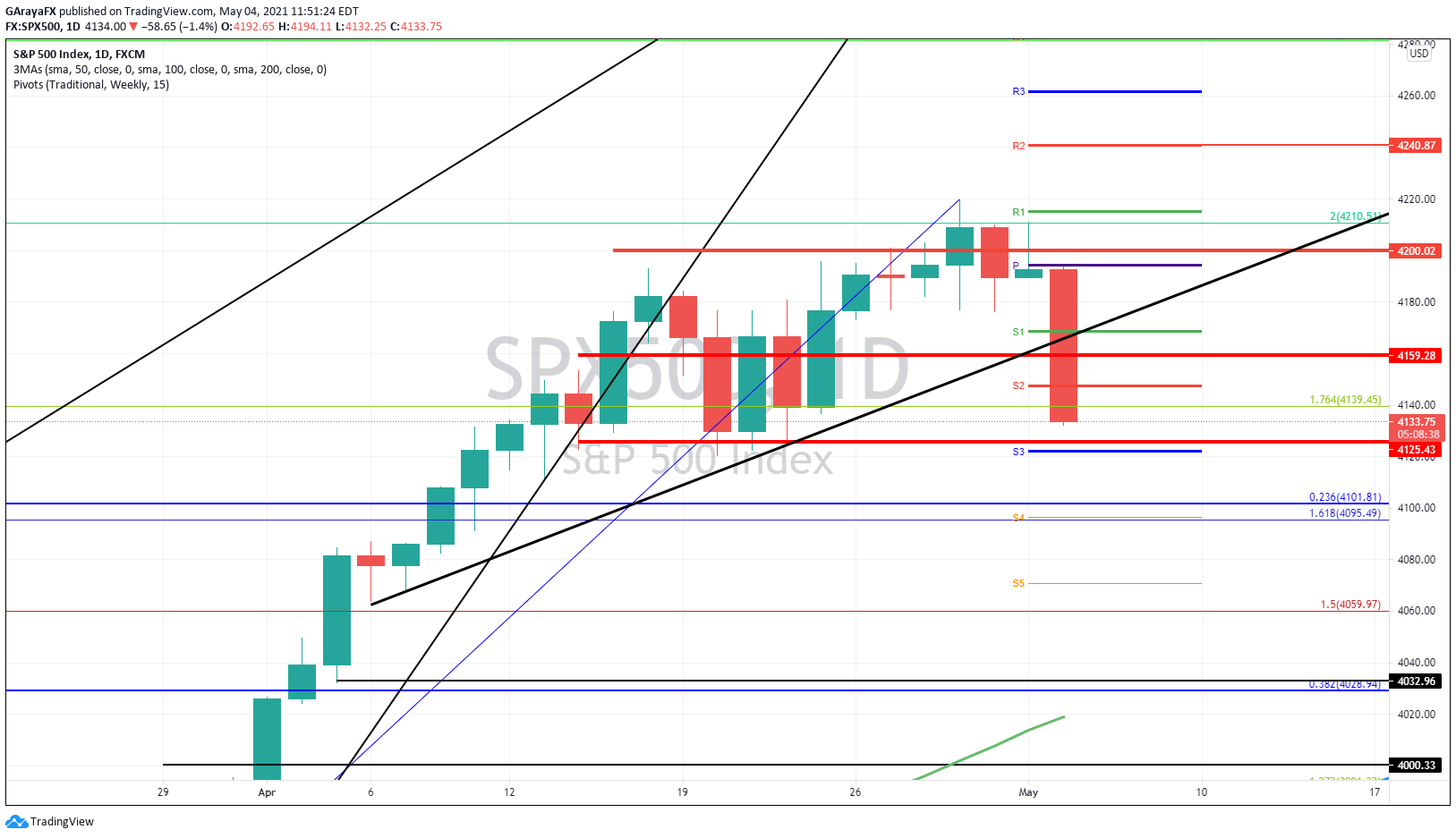 Gráfico diario del S&P 500 (SP 500) - 04.05.21