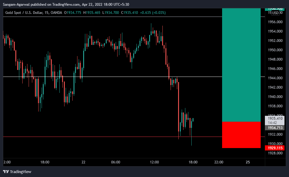 Immagine del grafico OANDA:XAUUSD di Sangam-Agarwal