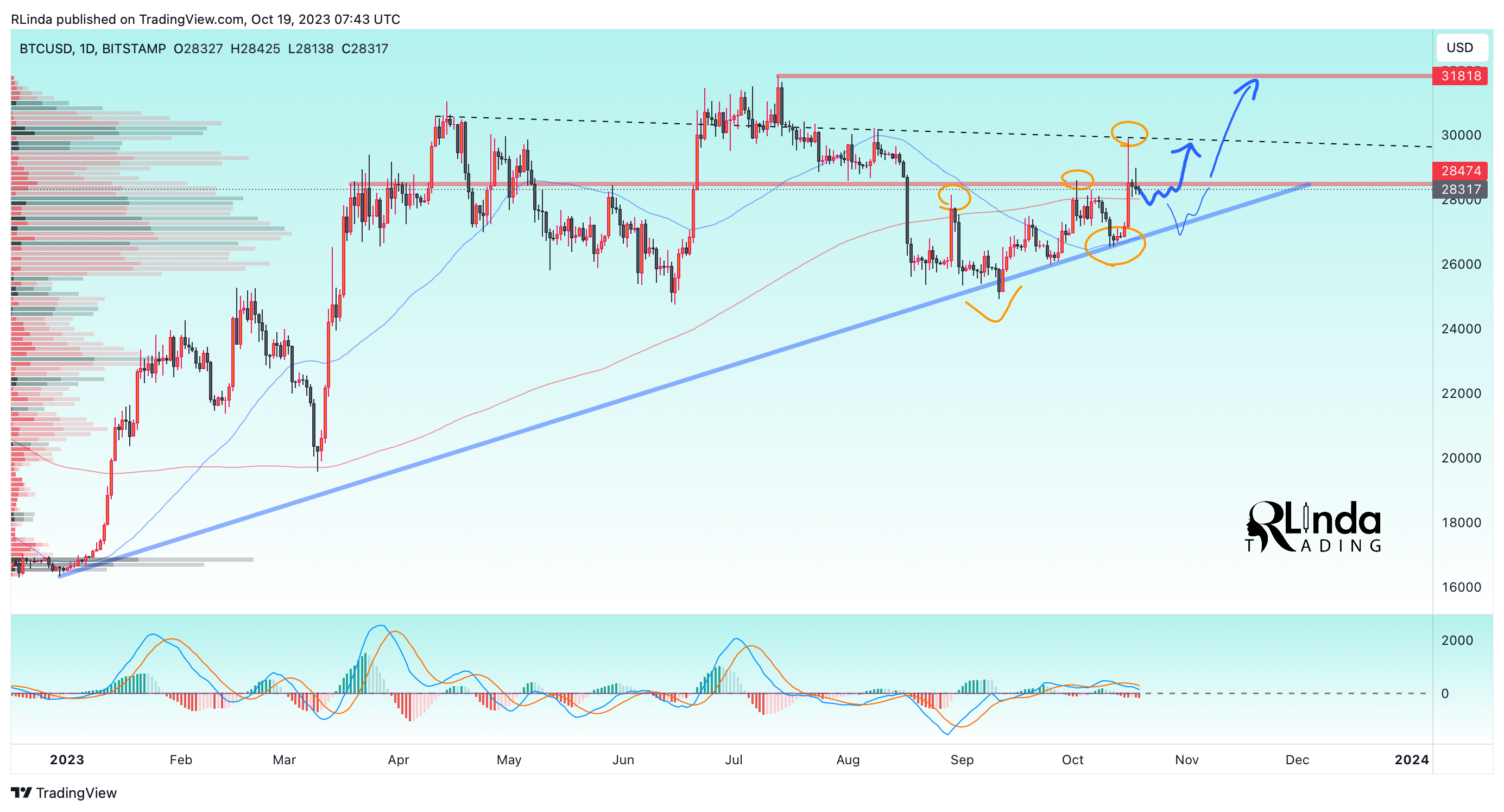 Imej Carta BITSTAMP:BTCUSD oleh RLinda