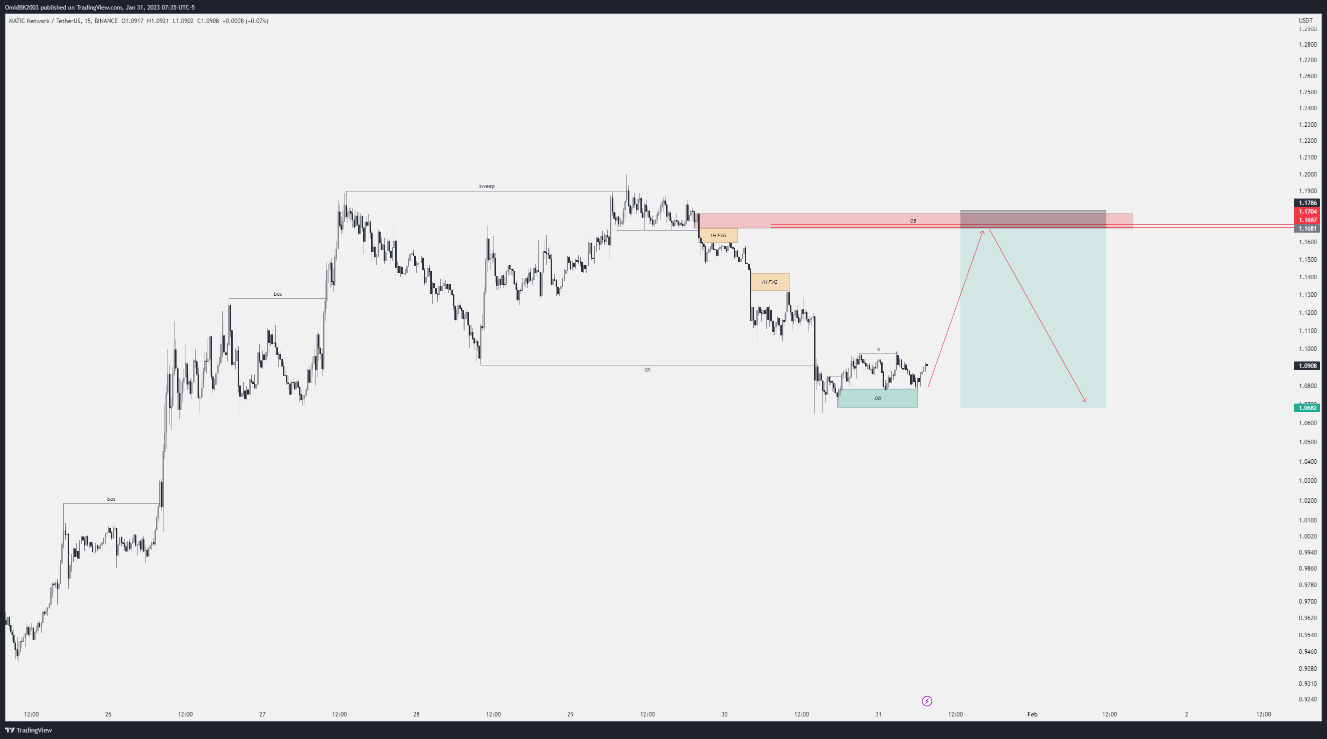 Immagine del grafico BINANCE:MATICUSDT di OmidBK2003