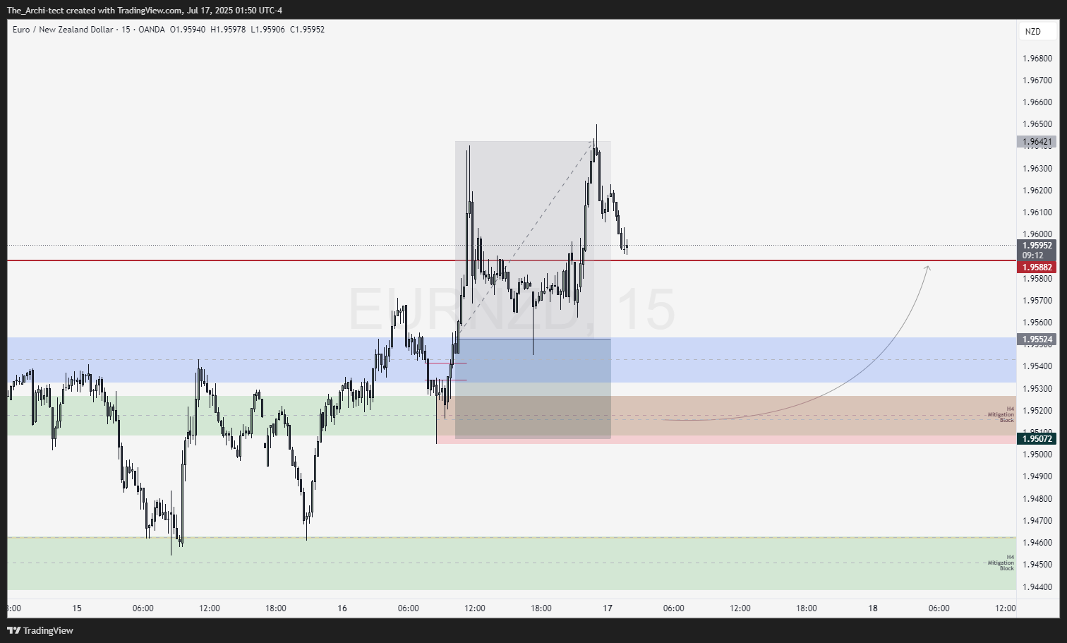Immagine del grafico OANDA:EURNZD di The_Archi-tect