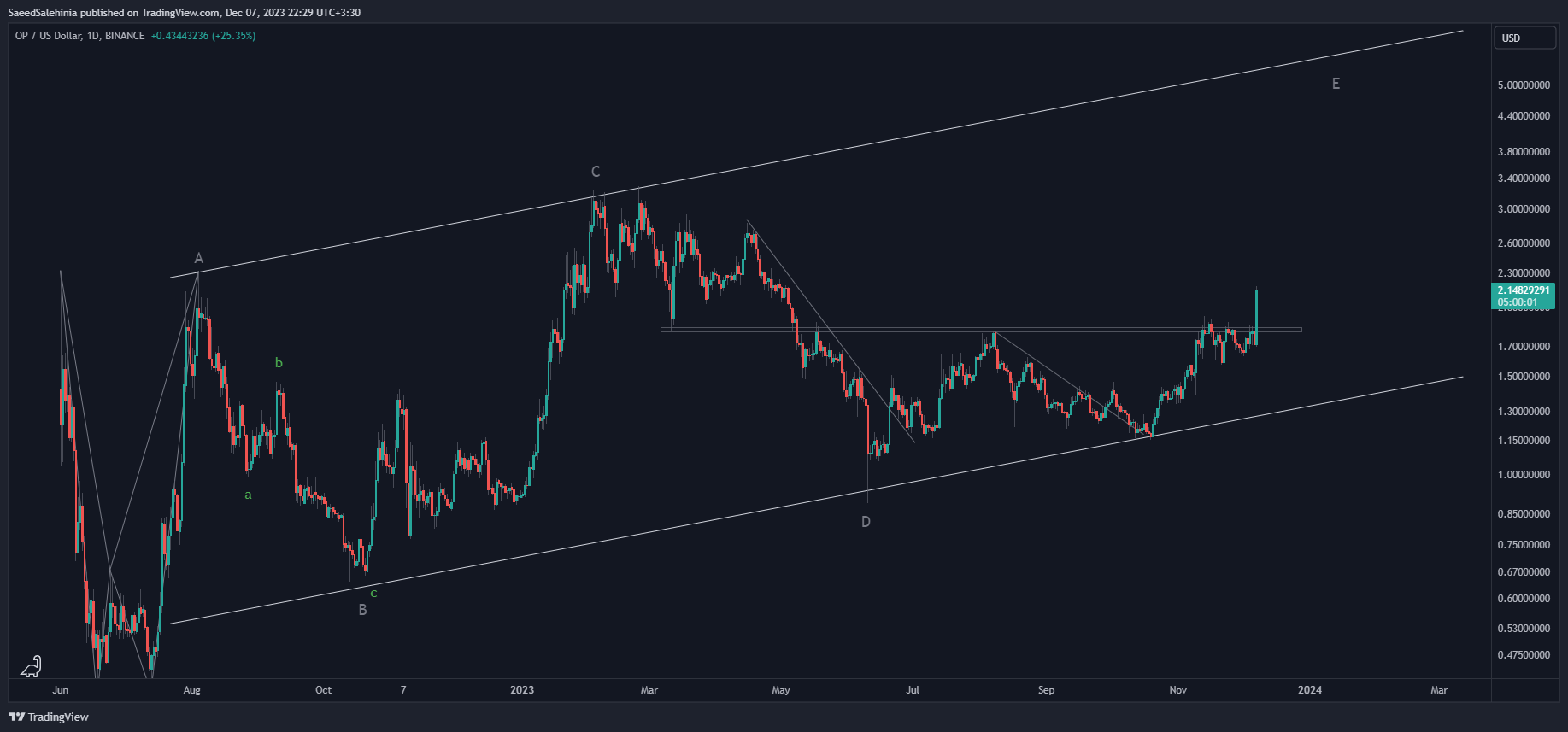 Immagine del grafico BINANCE:OPUSD di SaeedSalehinia