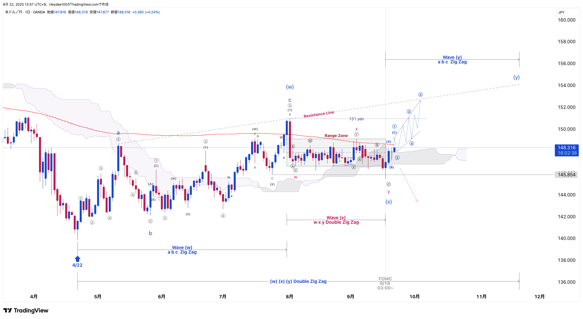 OANDA:USDJPY Chart Image by Heydee100