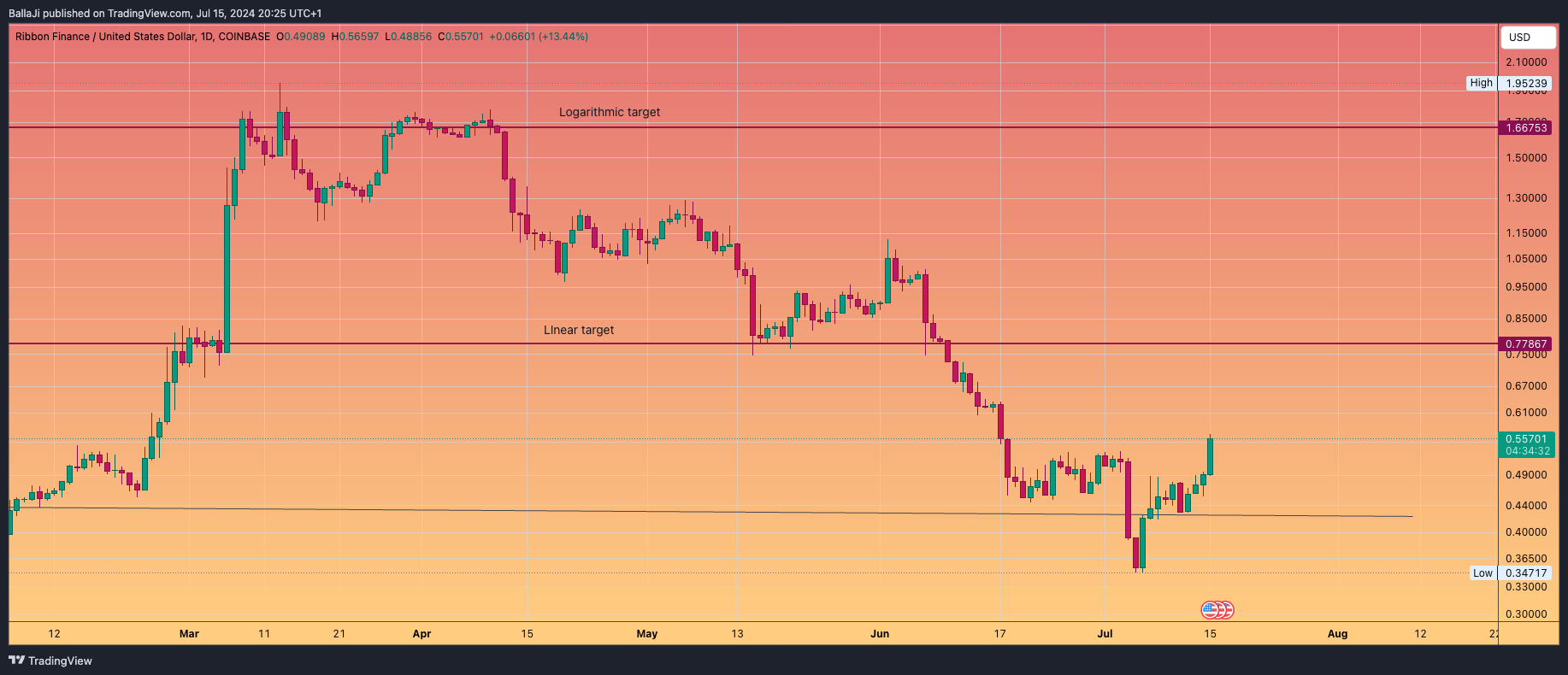 BallaJi tarafından COINBASE:RBNUSD Grafik Görseli