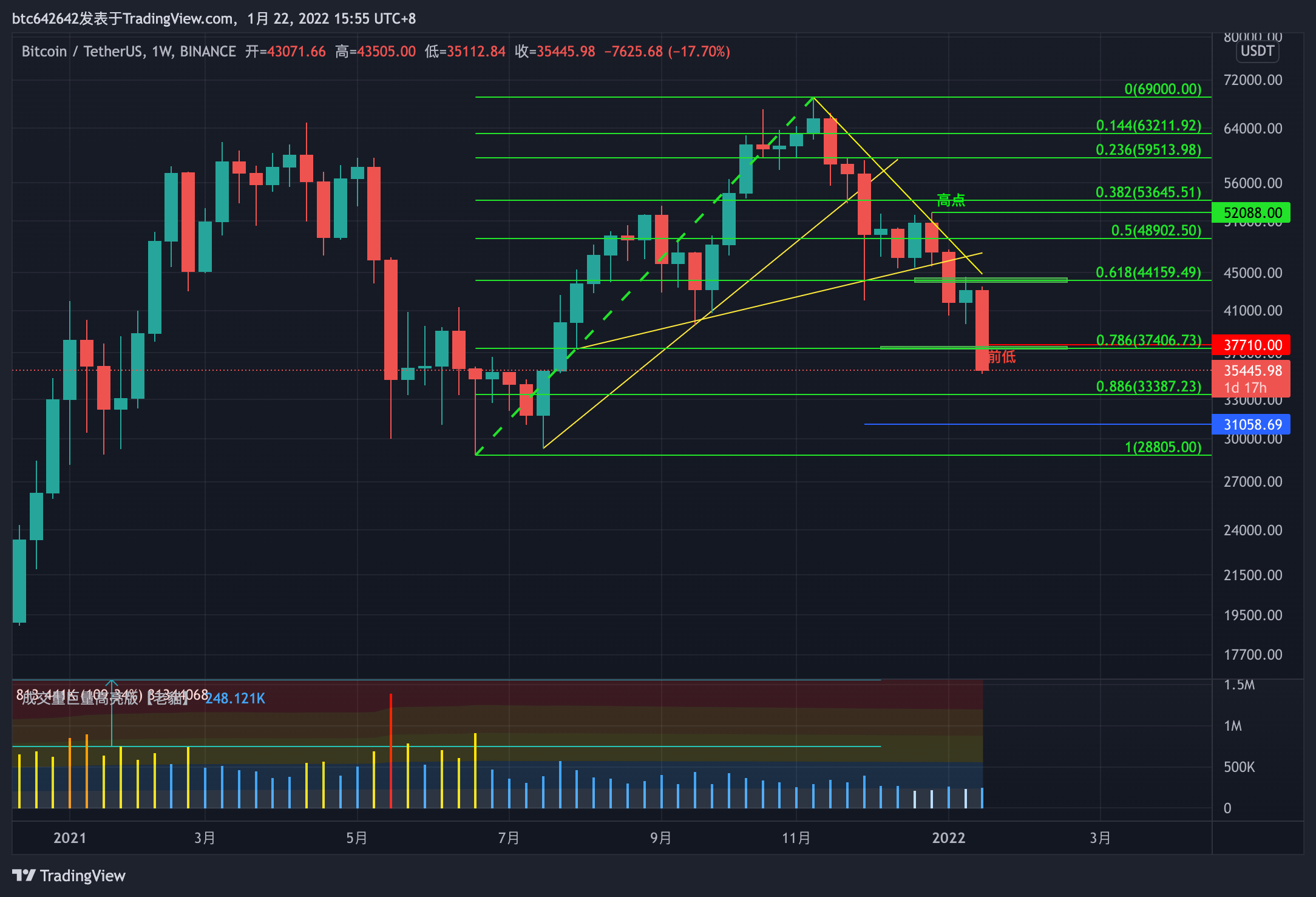 Снимок графика BINANCE:BTCUSDT от btc642642