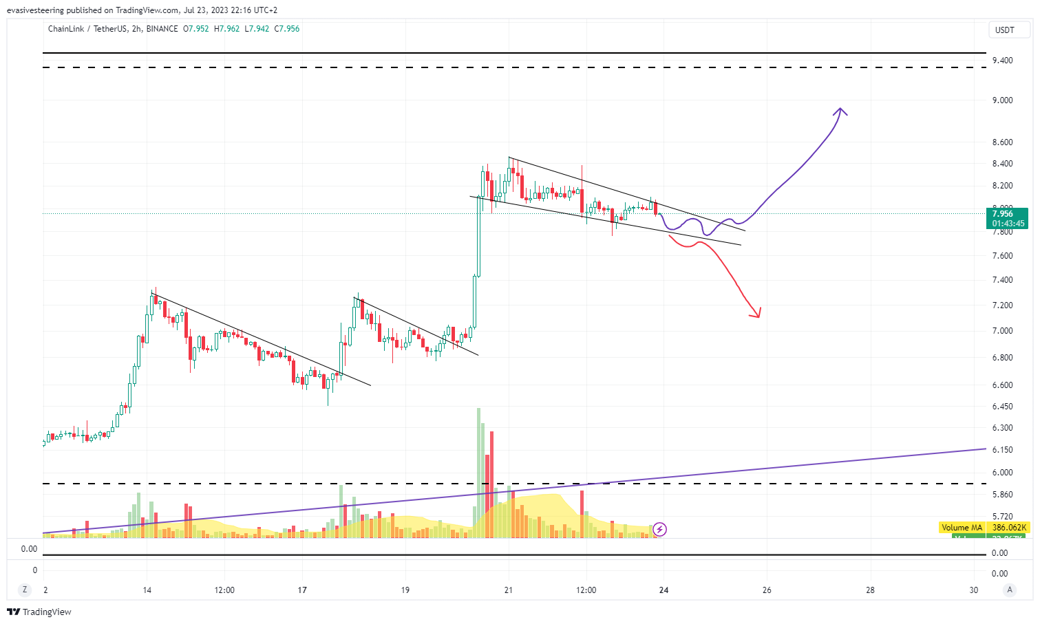 Immagine del grafico BINANCE:LINKUSDT di evasivesteering