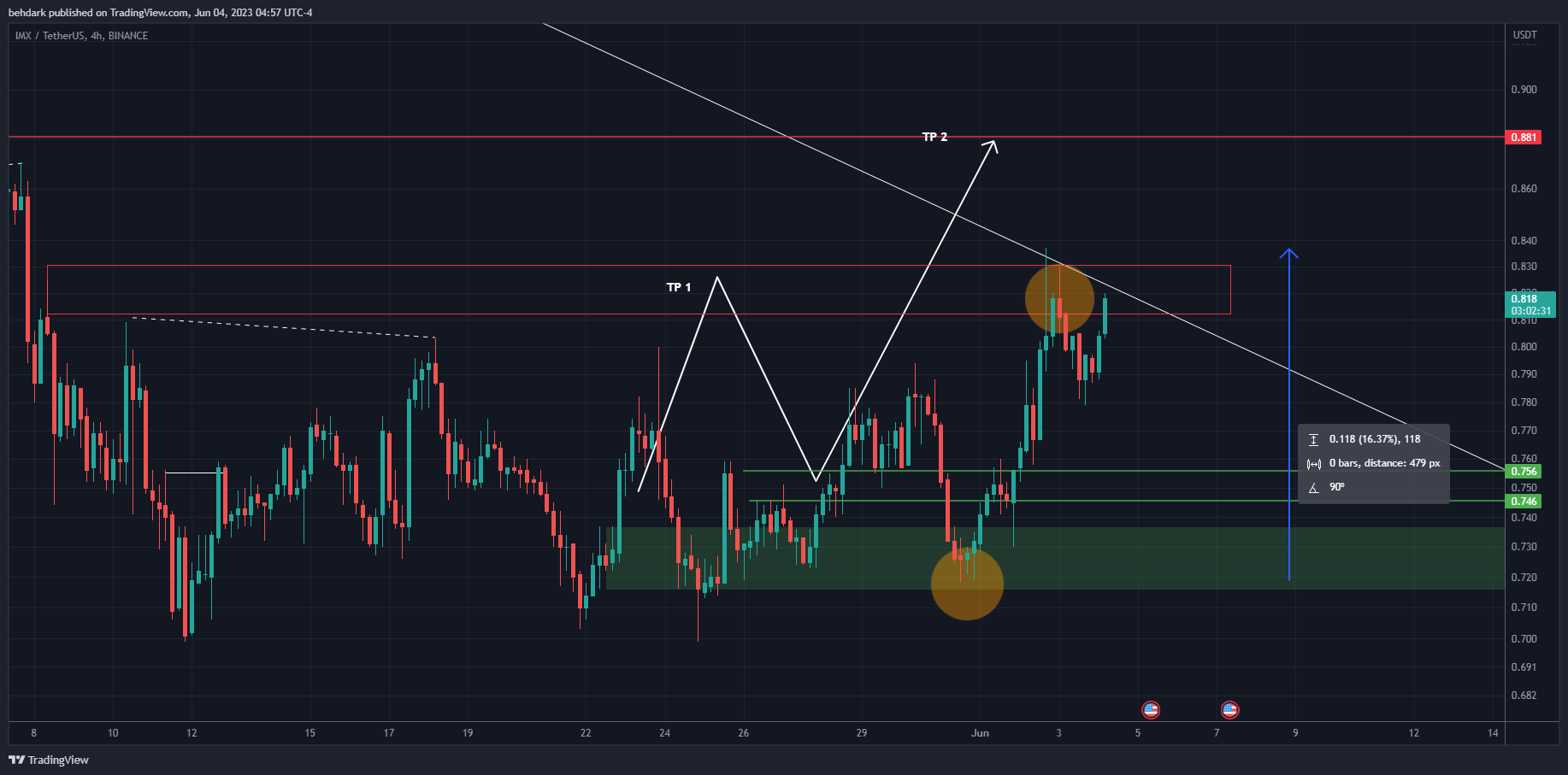 Imej Carta BINANCE:IMXUSDT oleh behdark