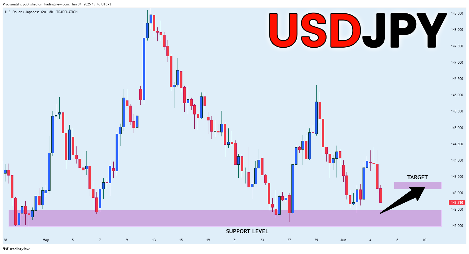 Imej Carta TRADENATION:USDJPY oleh ProSignalsFx