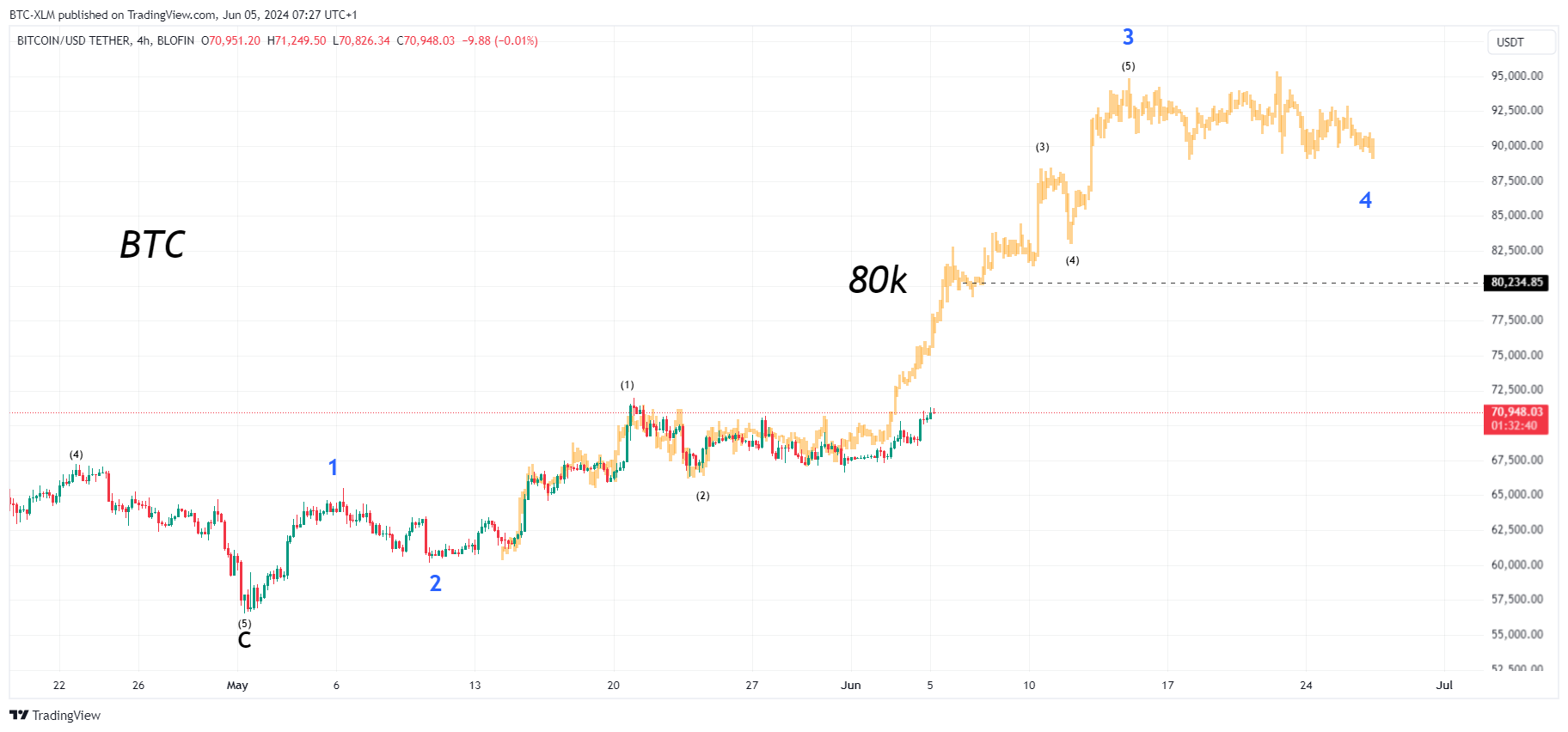 Immagine del grafico BLOFIN:BTCUSDT di BTC-XLM