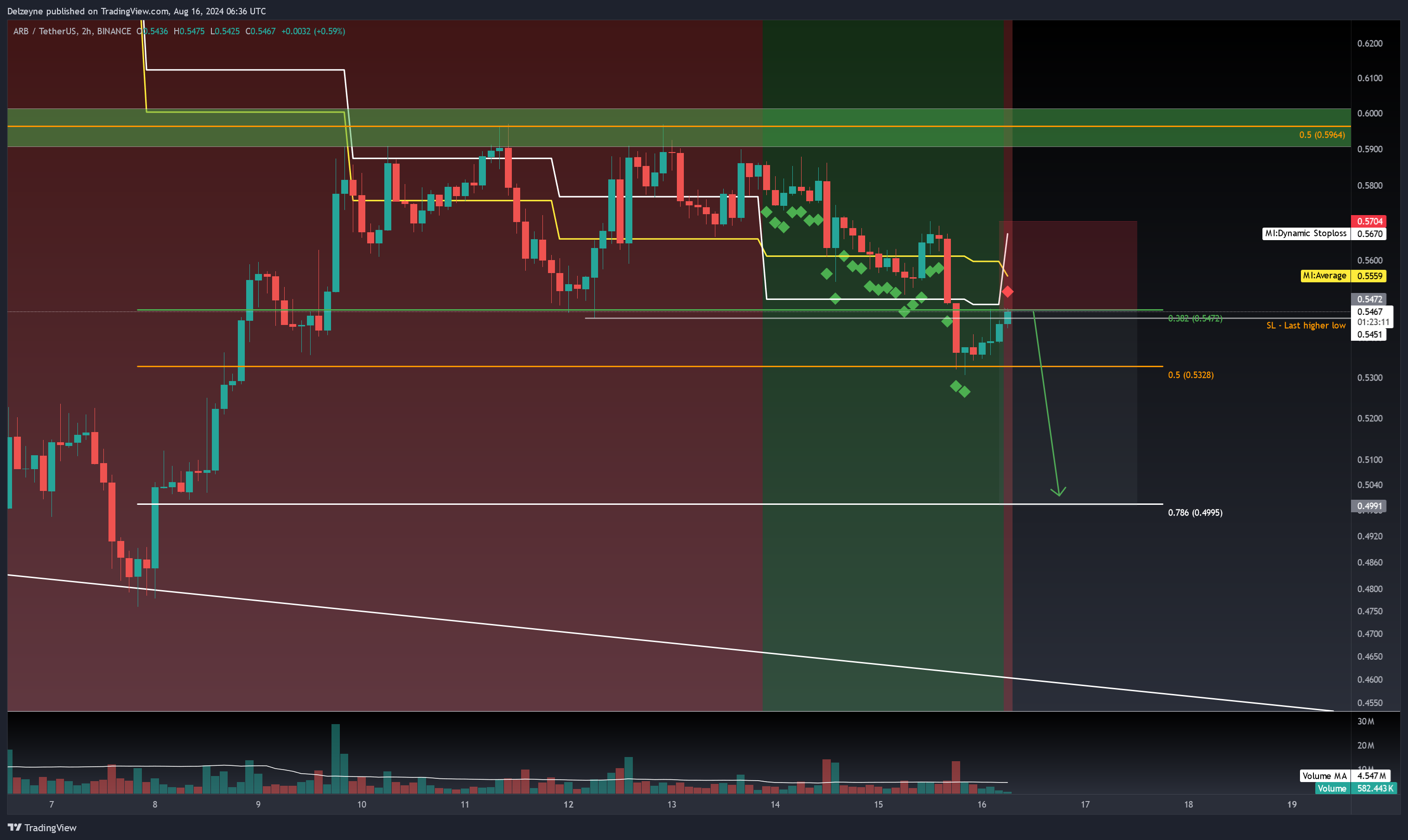 Imej Carta BINANCE:ARBUSDT oleh Delzeyne