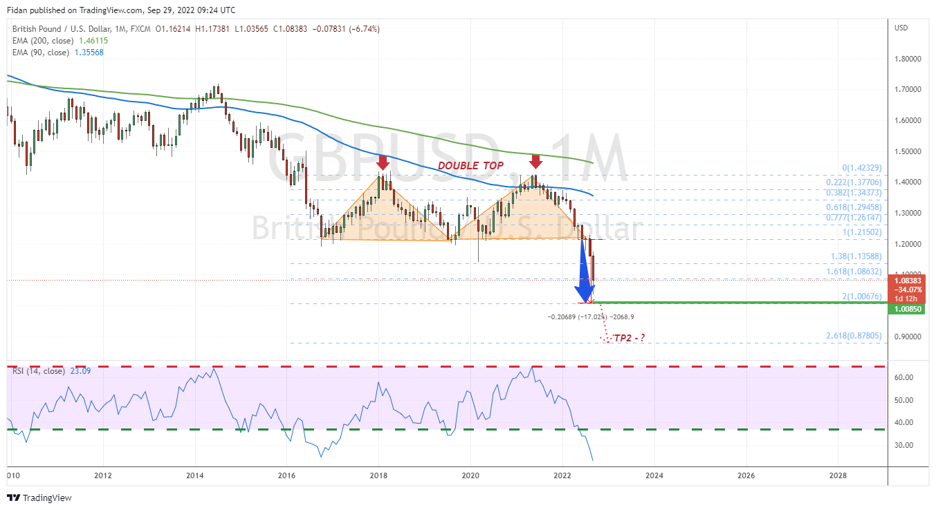 Immagine del grafico FX:GBPUSD di Fidan