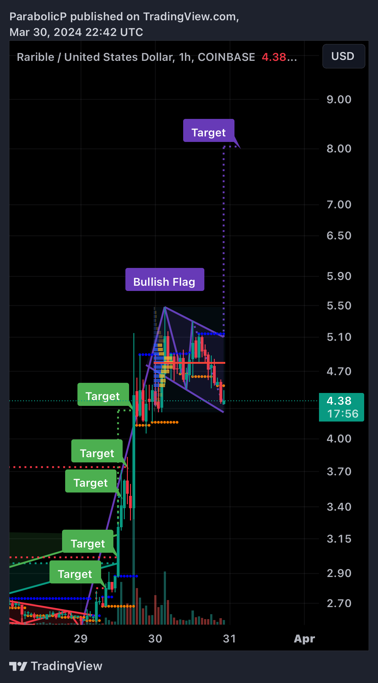 COINBASE:RARIUSD圖表圖片，作者：ParabolicP