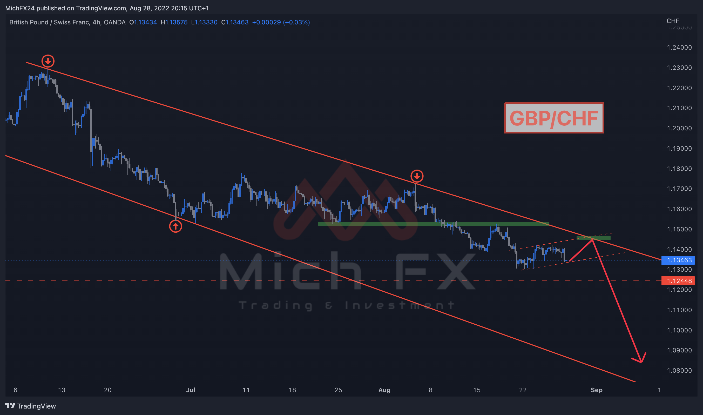Imej Carta OANDA:GBPCHF oleh MichFX24