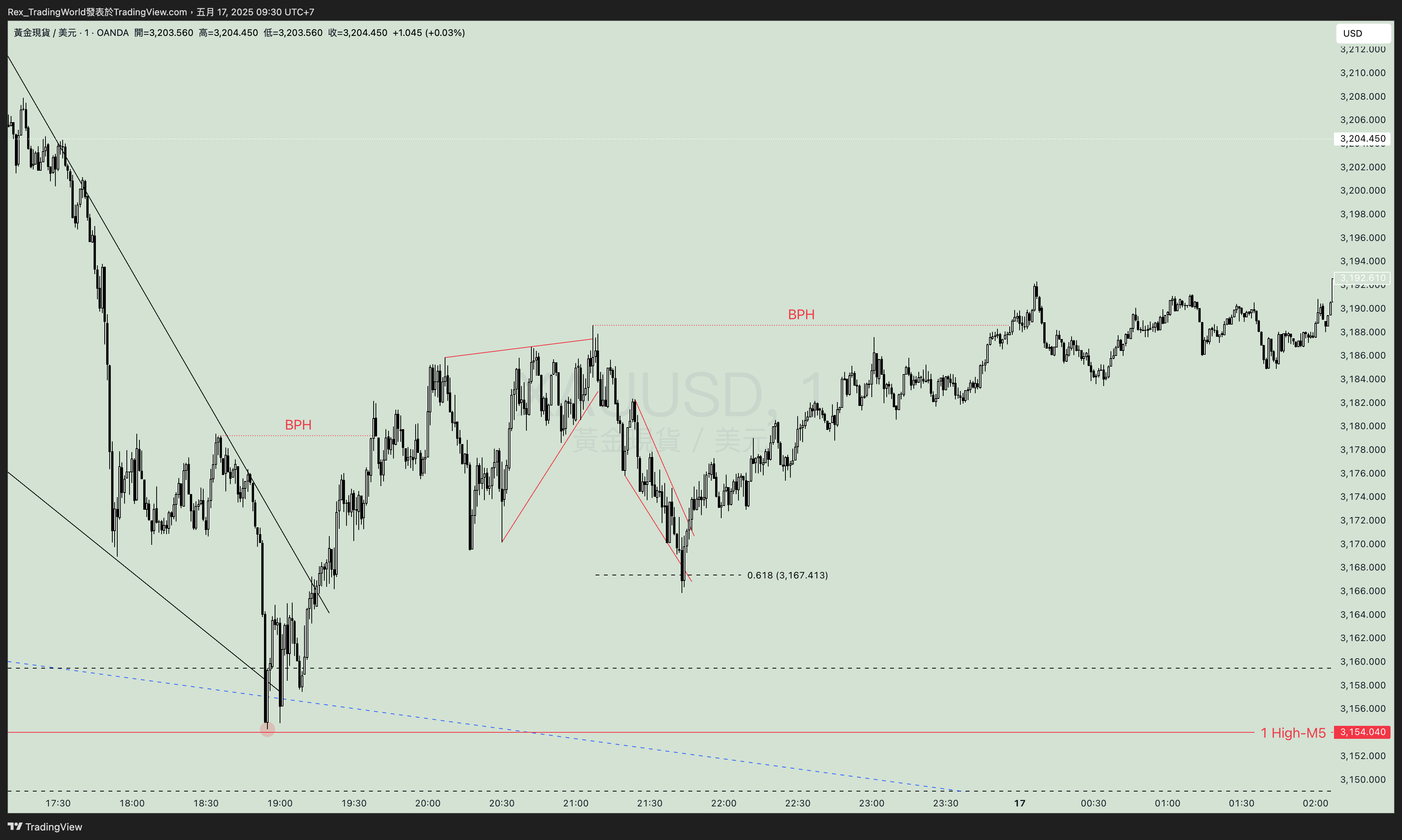 Immagine del grafico OANDA:XAUUSD di Rex_TradingWorld
