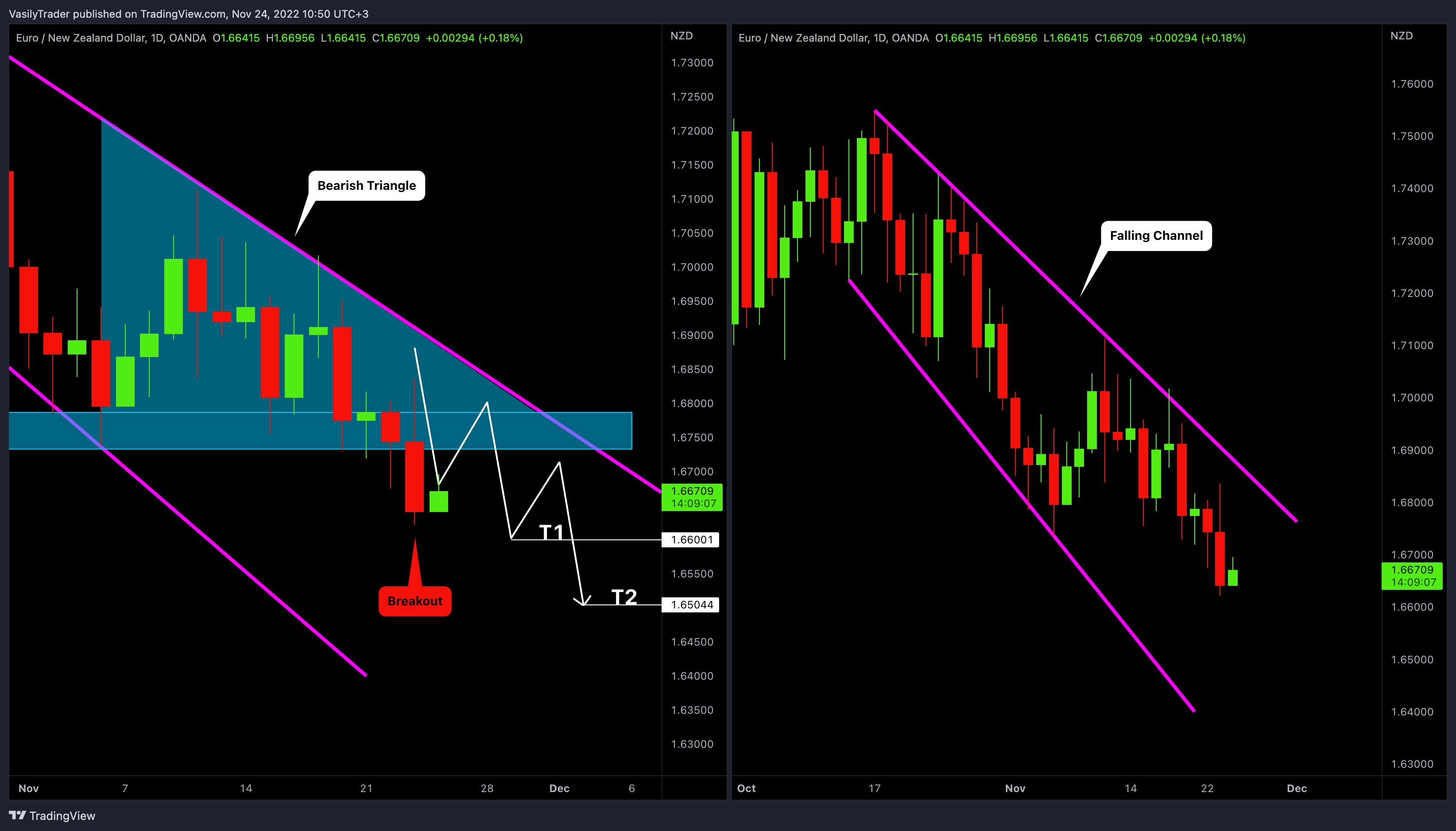 Immagine del grafico OANDA:EURNZD di VasilyTrader