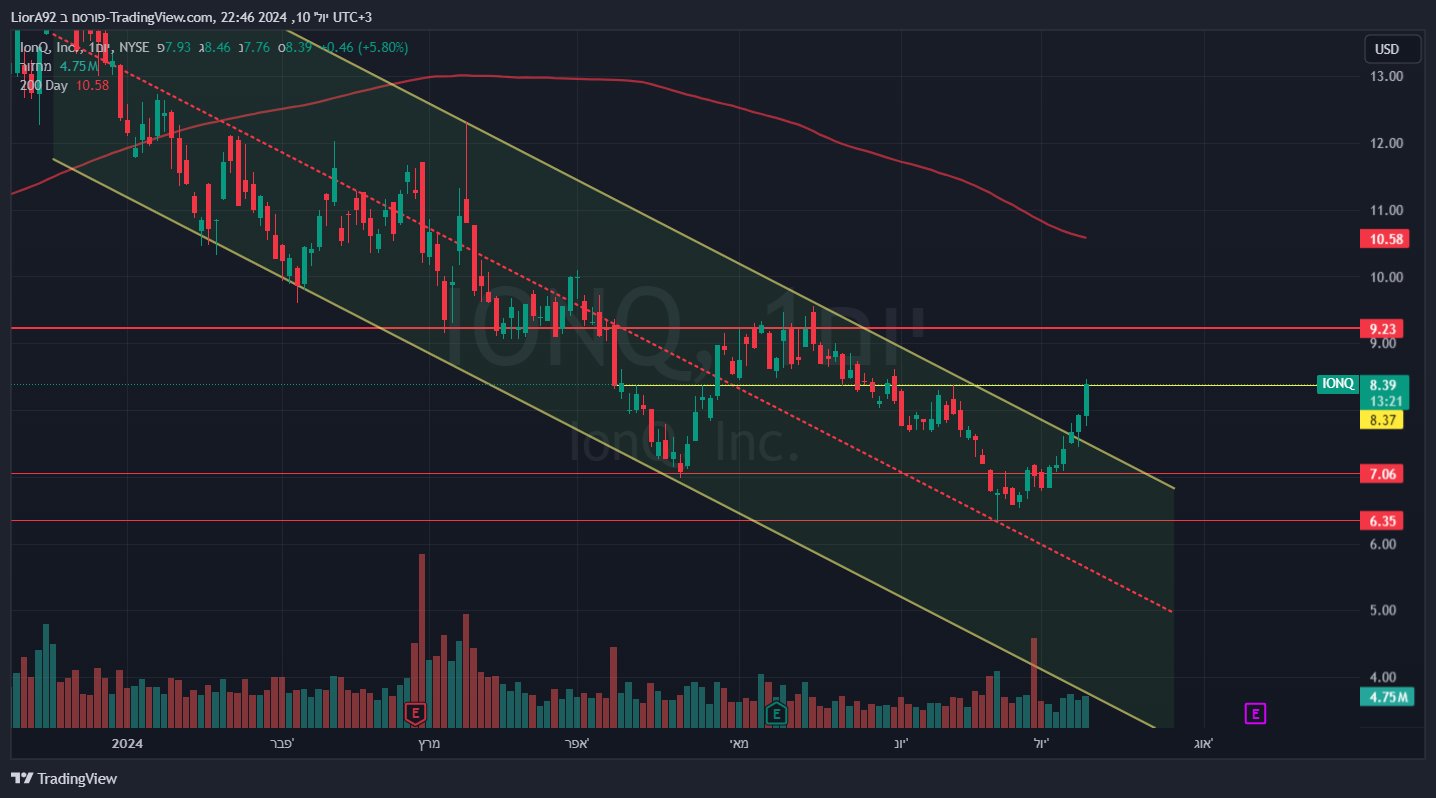 BATS:IONQ Chart Image by LiorA92