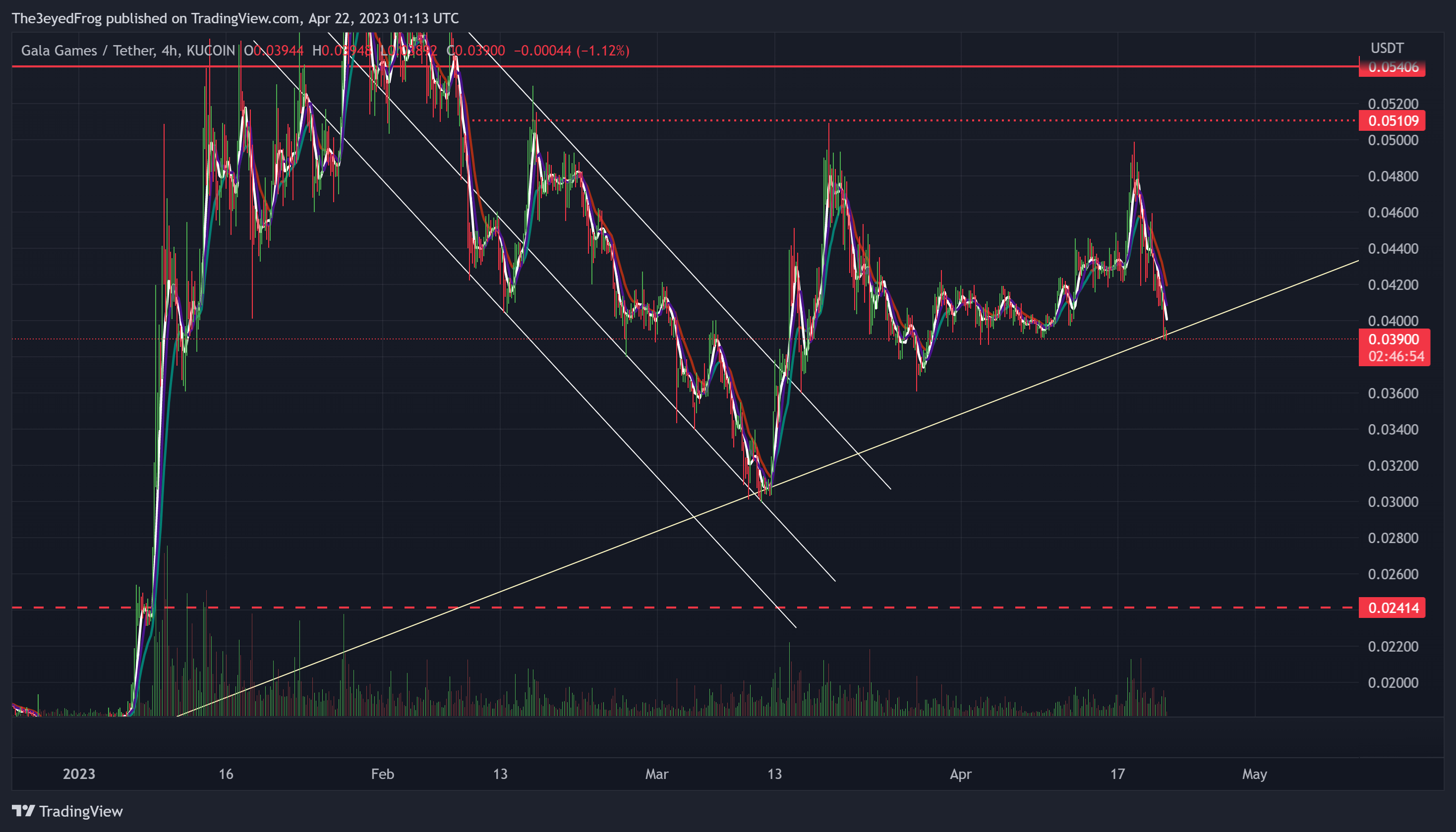 The3eyedFrog 의 KUCOIN:GALAUSDT 차트 이미지